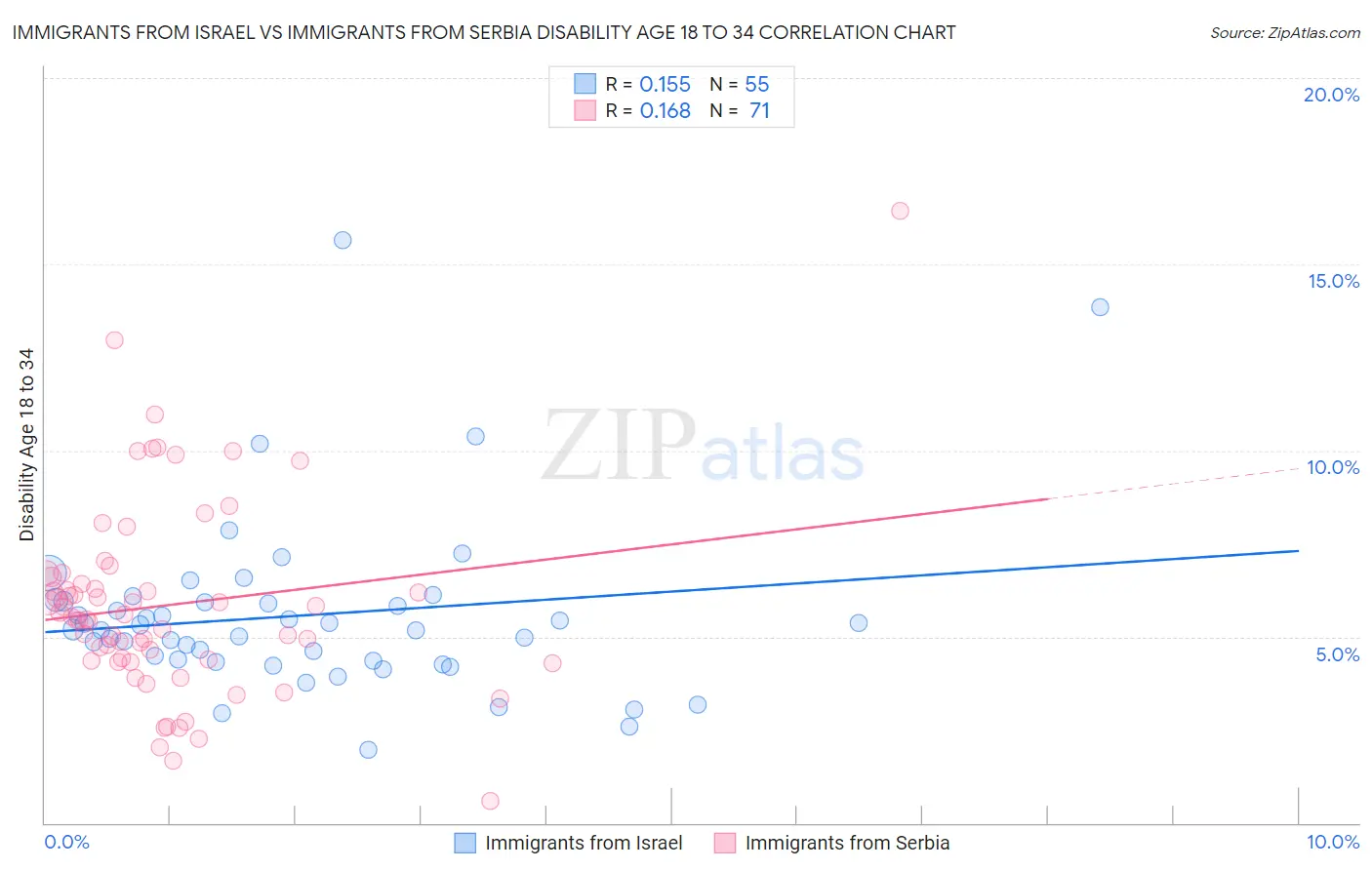 Immigrants from Israel vs Immigrants from Serbia Disability Age 18 to 34