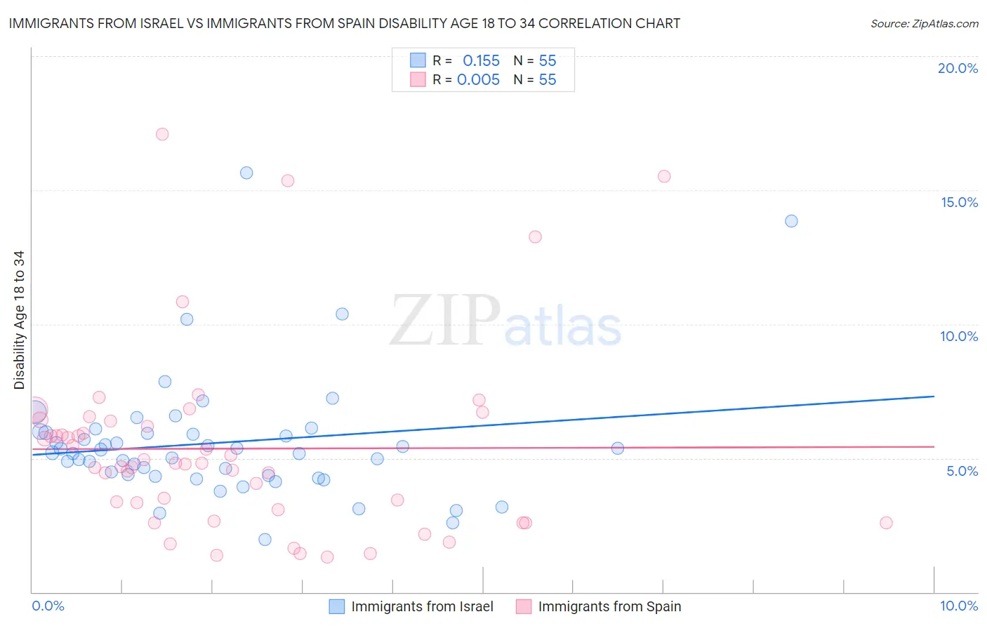 Immigrants from Israel vs Immigrants from Spain Disability Age 18 to 34