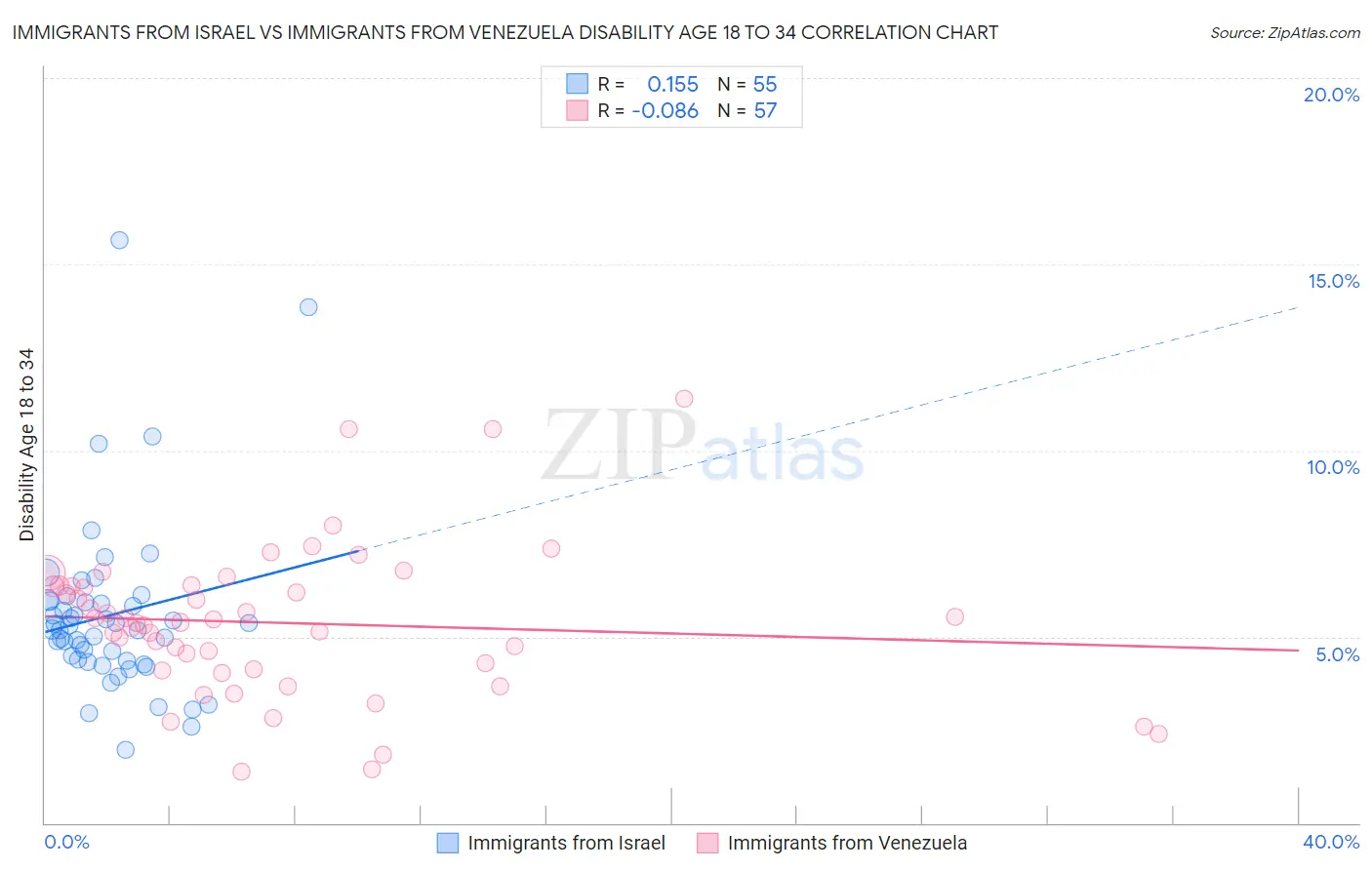 Immigrants from Israel vs Immigrants from Venezuela Disability Age 18 to 34