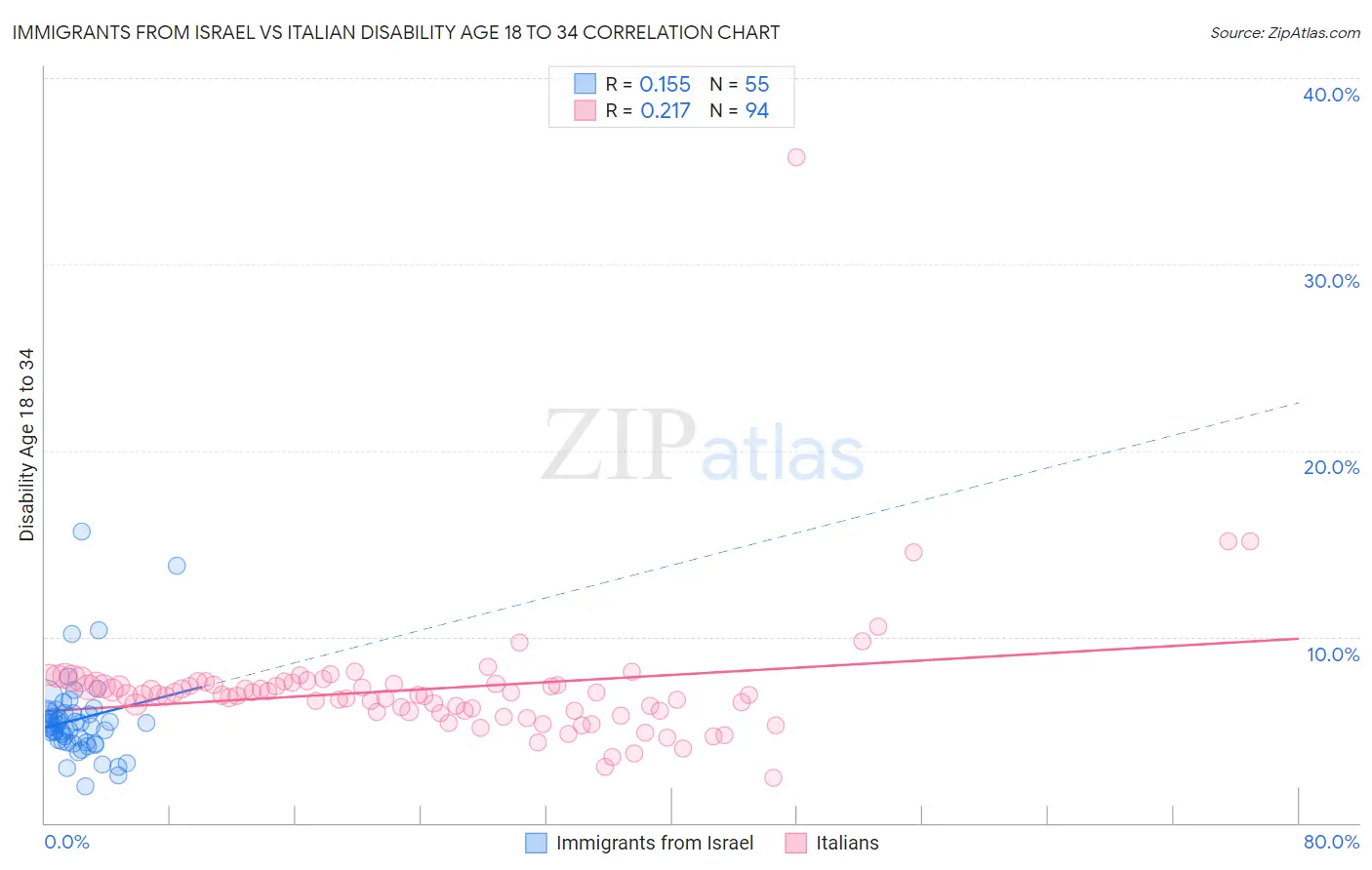 Immigrants from Israel vs Italian Disability Age 18 to 34