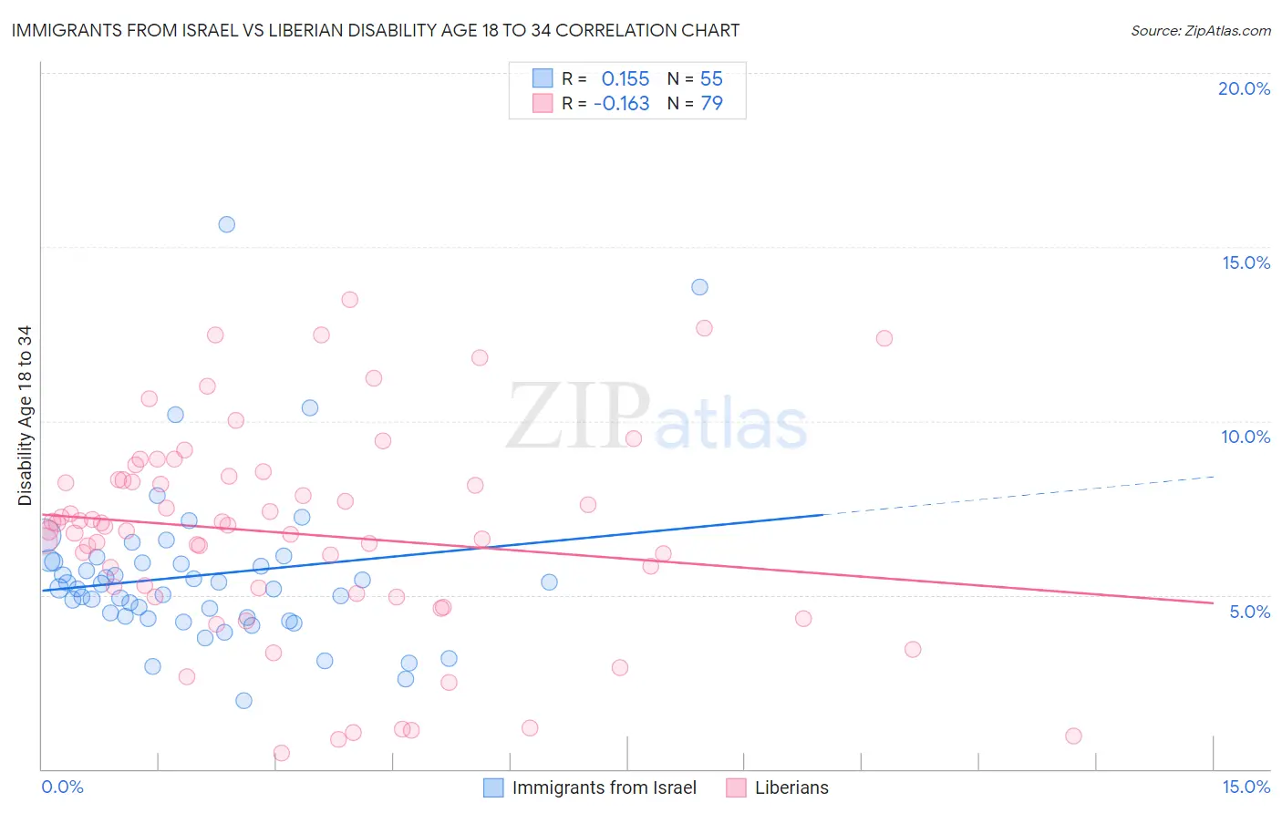 Immigrants from Israel vs Liberian Disability Age 18 to 34