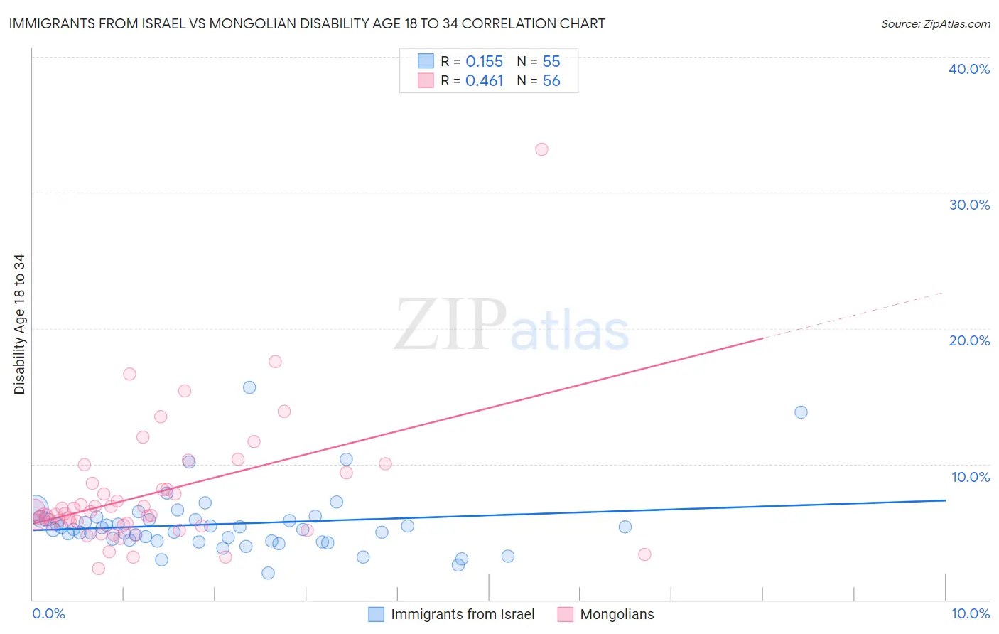 Immigrants from Israel vs Mongolian Disability Age 18 to 34