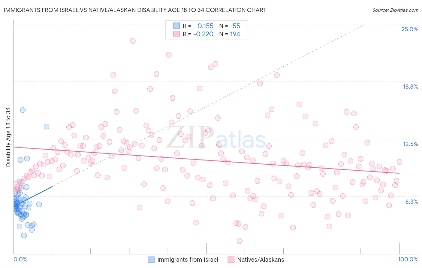 Immigrants from Israel vs Native/Alaskan Disability Age 18 to 34