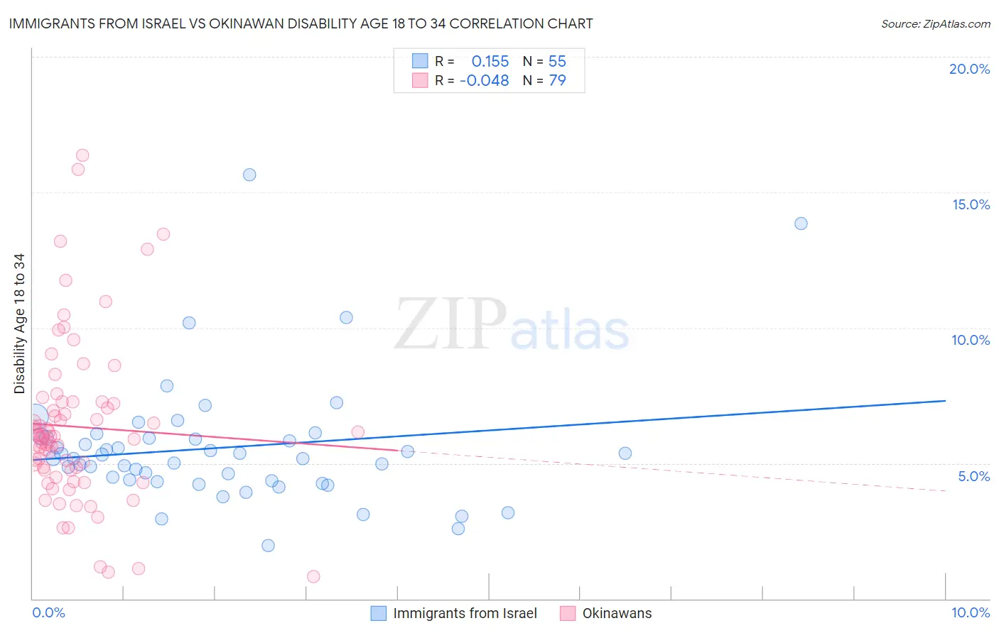 Immigrants from Israel vs Okinawan Disability Age 18 to 34