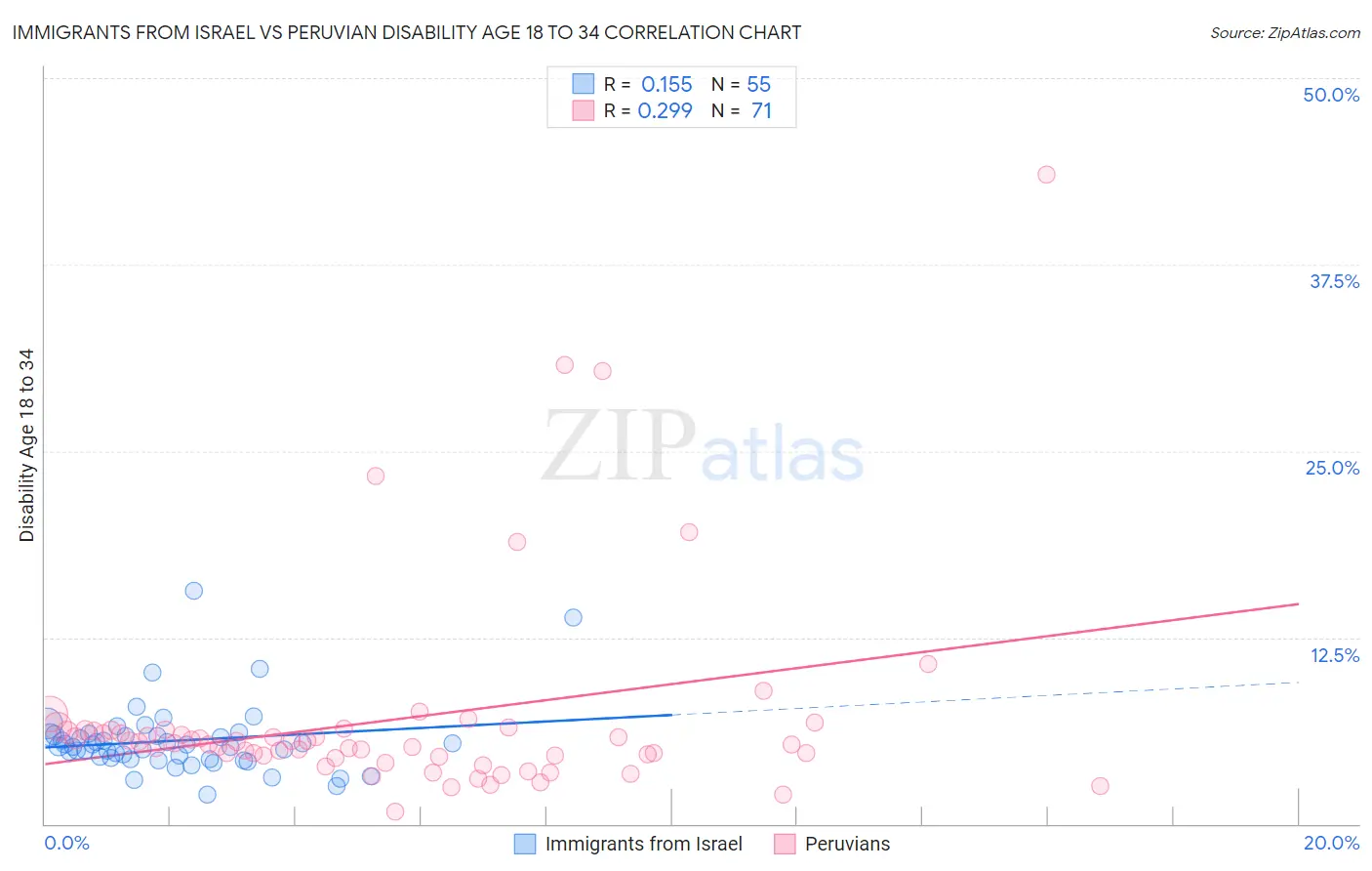 Immigrants from Israel vs Peruvian Disability Age 18 to 34