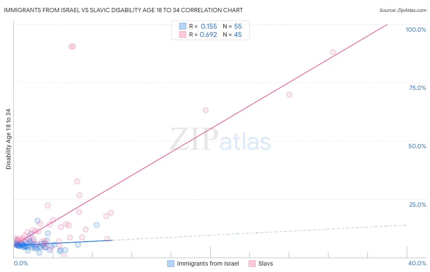 Immigrants from Israel vs Slavic Disability Age 18 to 34