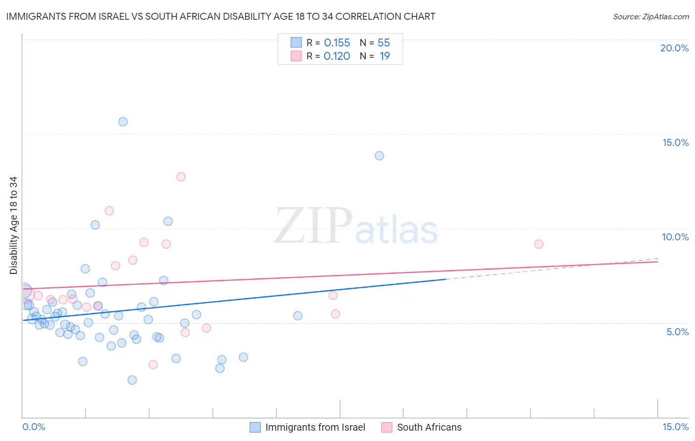 Immigrants from Israel vs South African Disability Age 18 to 34