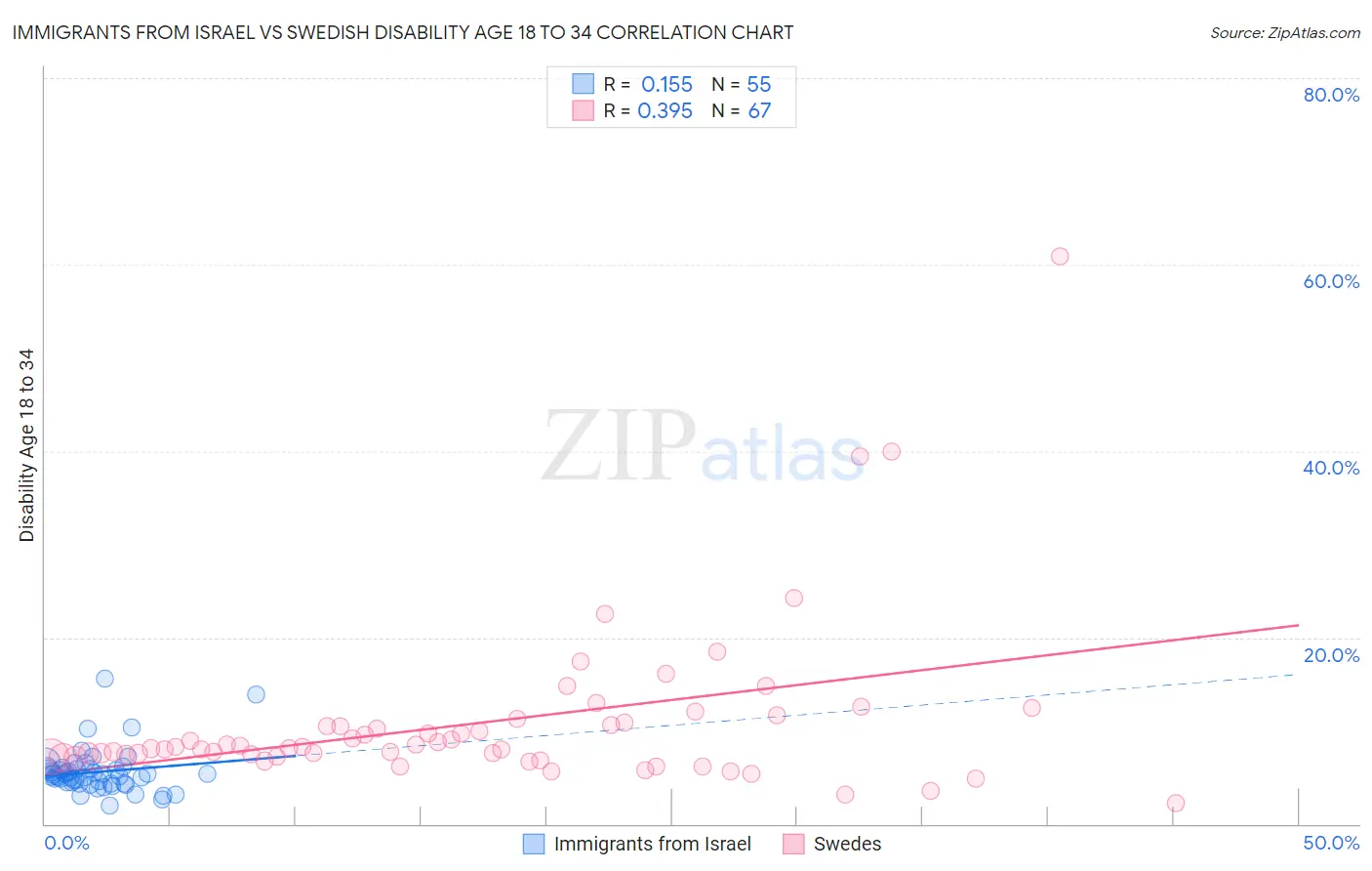 Immigrants from Israel vs Swedish Disability Age 18 to 34