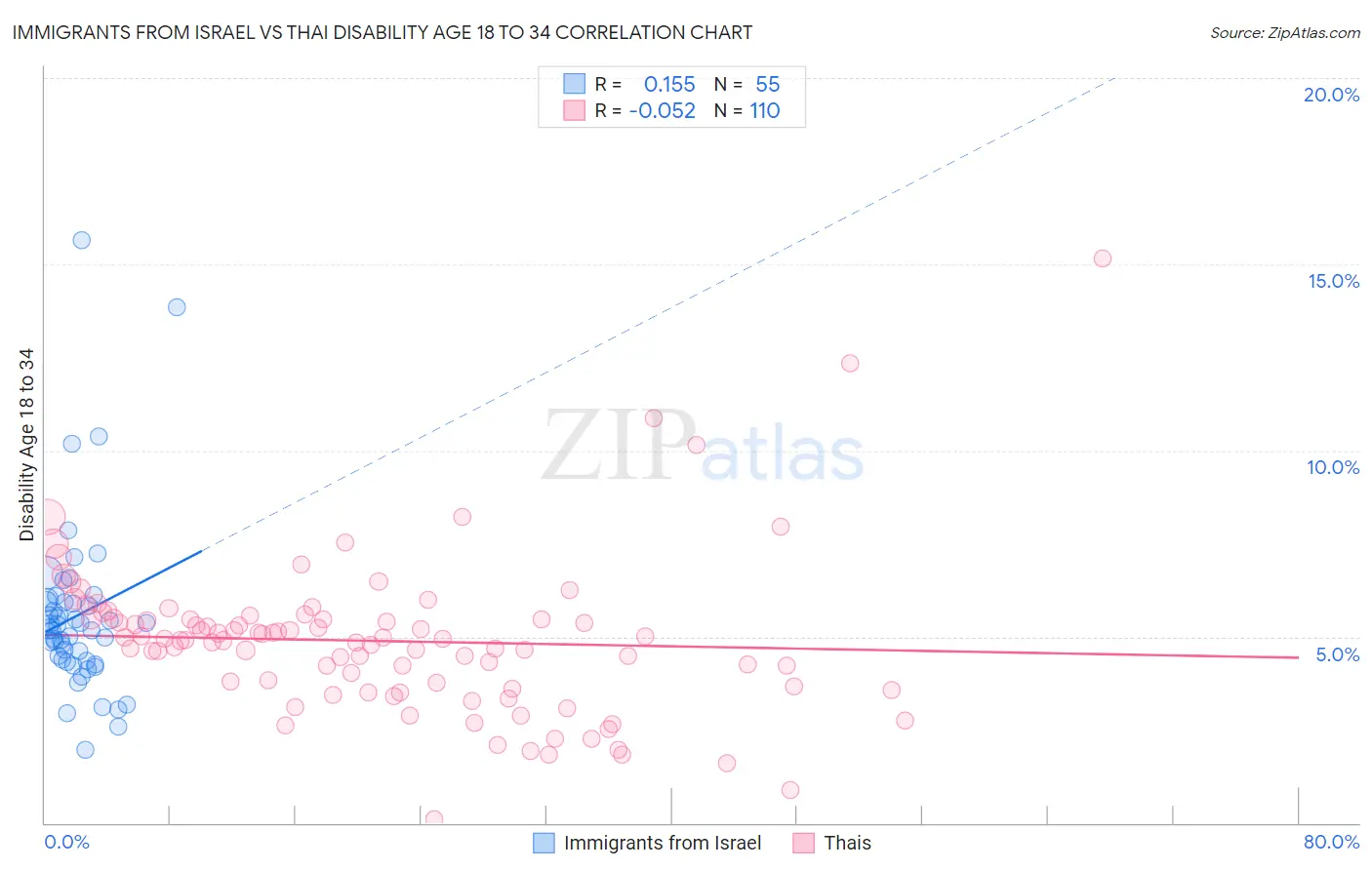 Immigrants from Israel vs Thai Disability Age 18 to 34