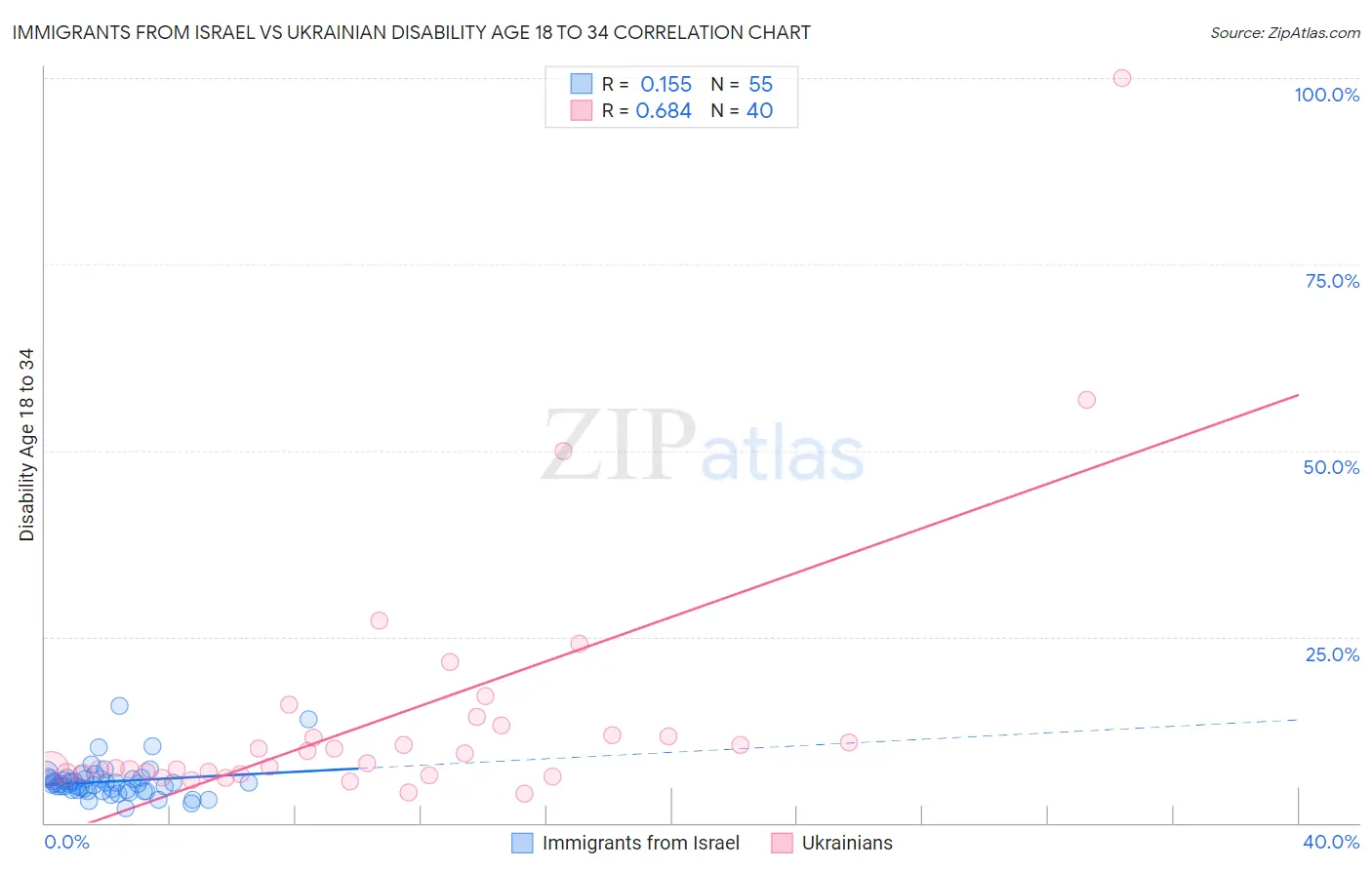 Immigrants from Israel vs Ukrainian Disability Age 18 to 34