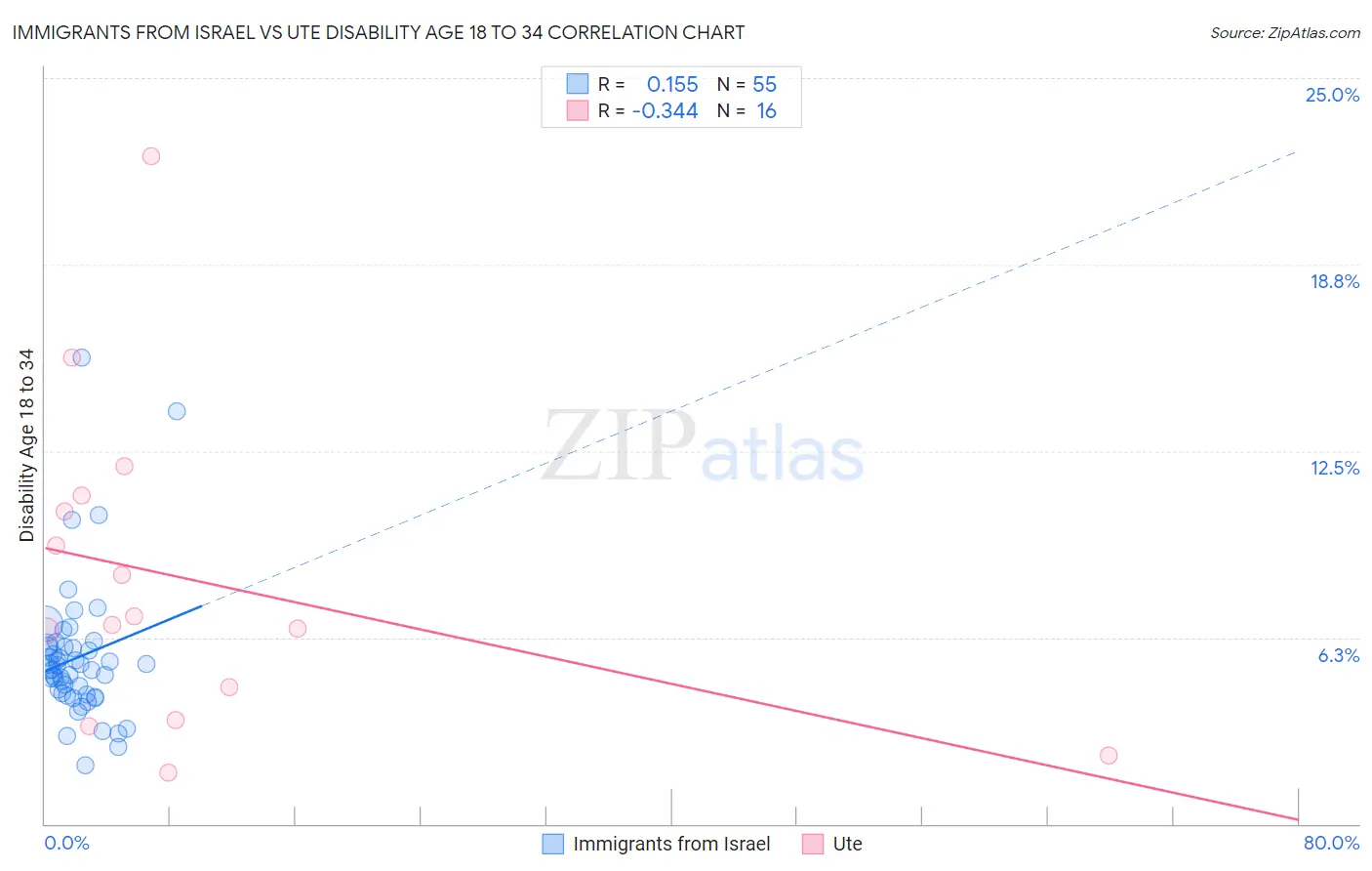 Immigrants from Israel vs Ute Disability Age 18 to 34