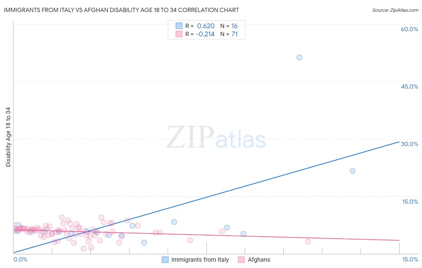 Immigrants from Italy vs Afghan Disability Age 18 to 34