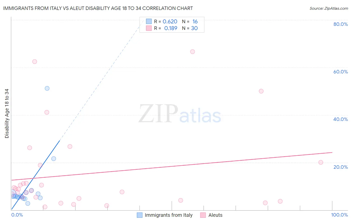 Immigrants from Italy vs Aleut Disability Age 18 to 34