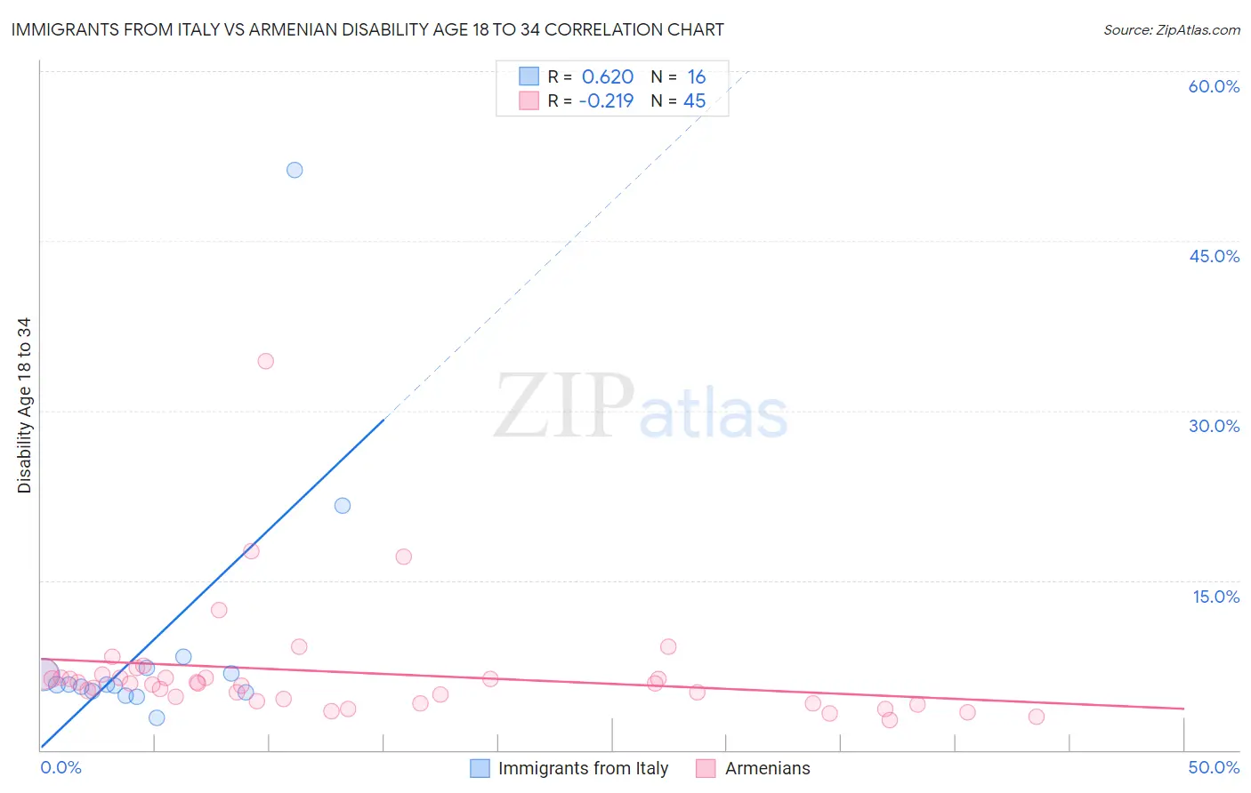 Immigrants from Italy vs Armenian Disability Age 18 to 34