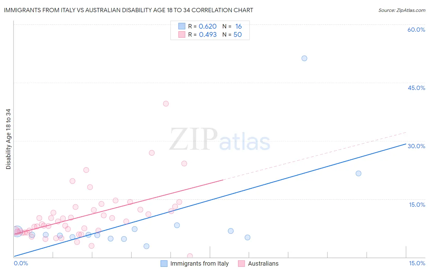 Immigrants from Italy vs Australian Disability Age 18 to 34