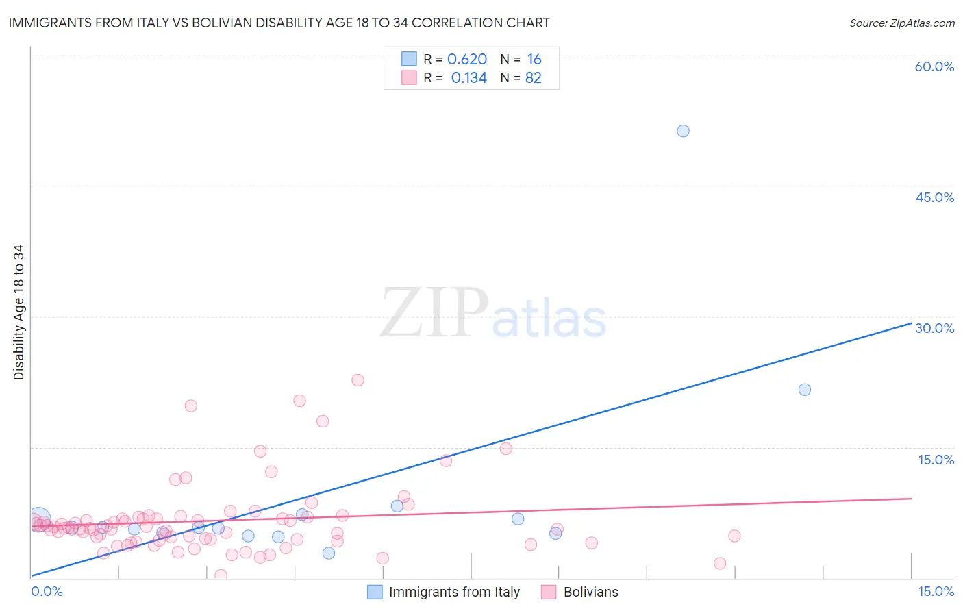 Immigrants from Italy vs Bolivian Disability Age 18 to 34