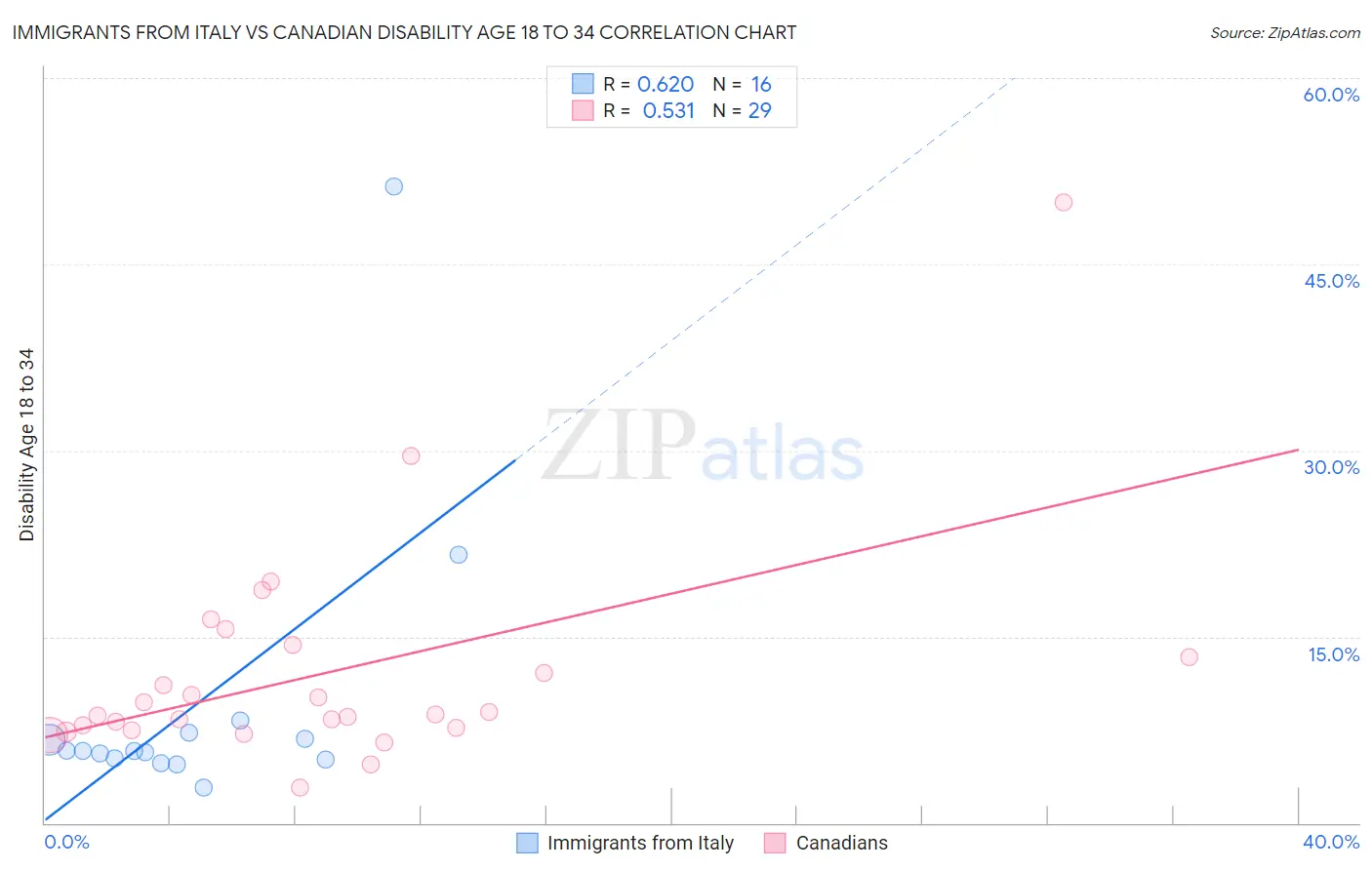 Immigrants from Italy vs Canadian Disability Age 18 to 34