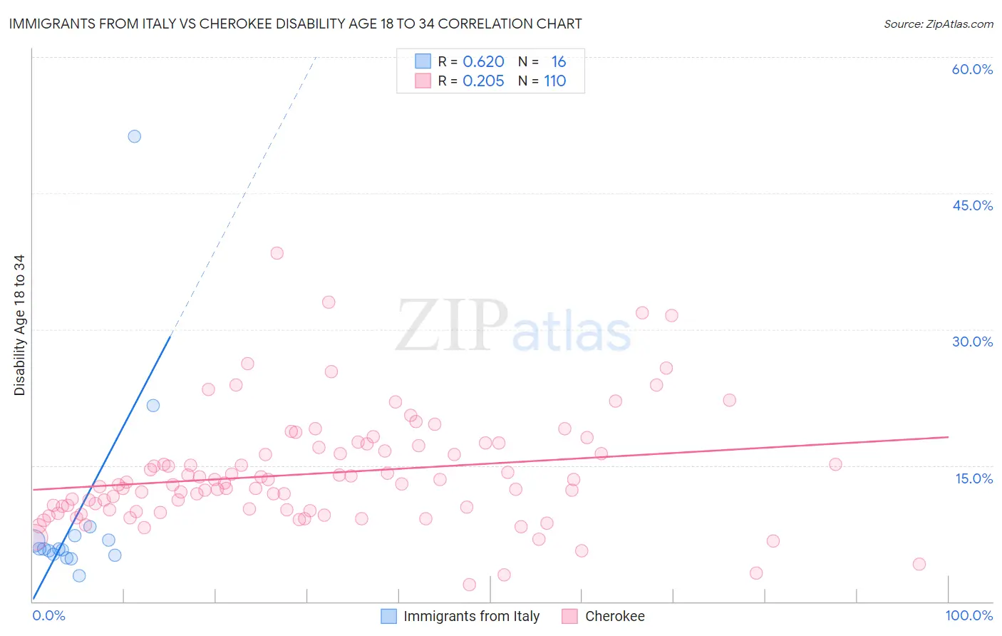 Immigrants from Italy vs Cherokee Disability Age 18 to 34