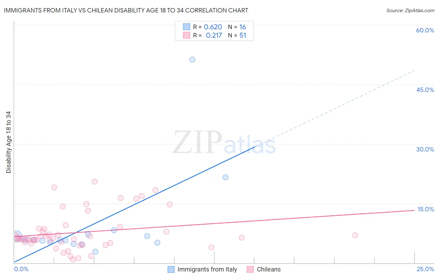 Immigrants from Italy vs Chilean Disability Age 18 to 34