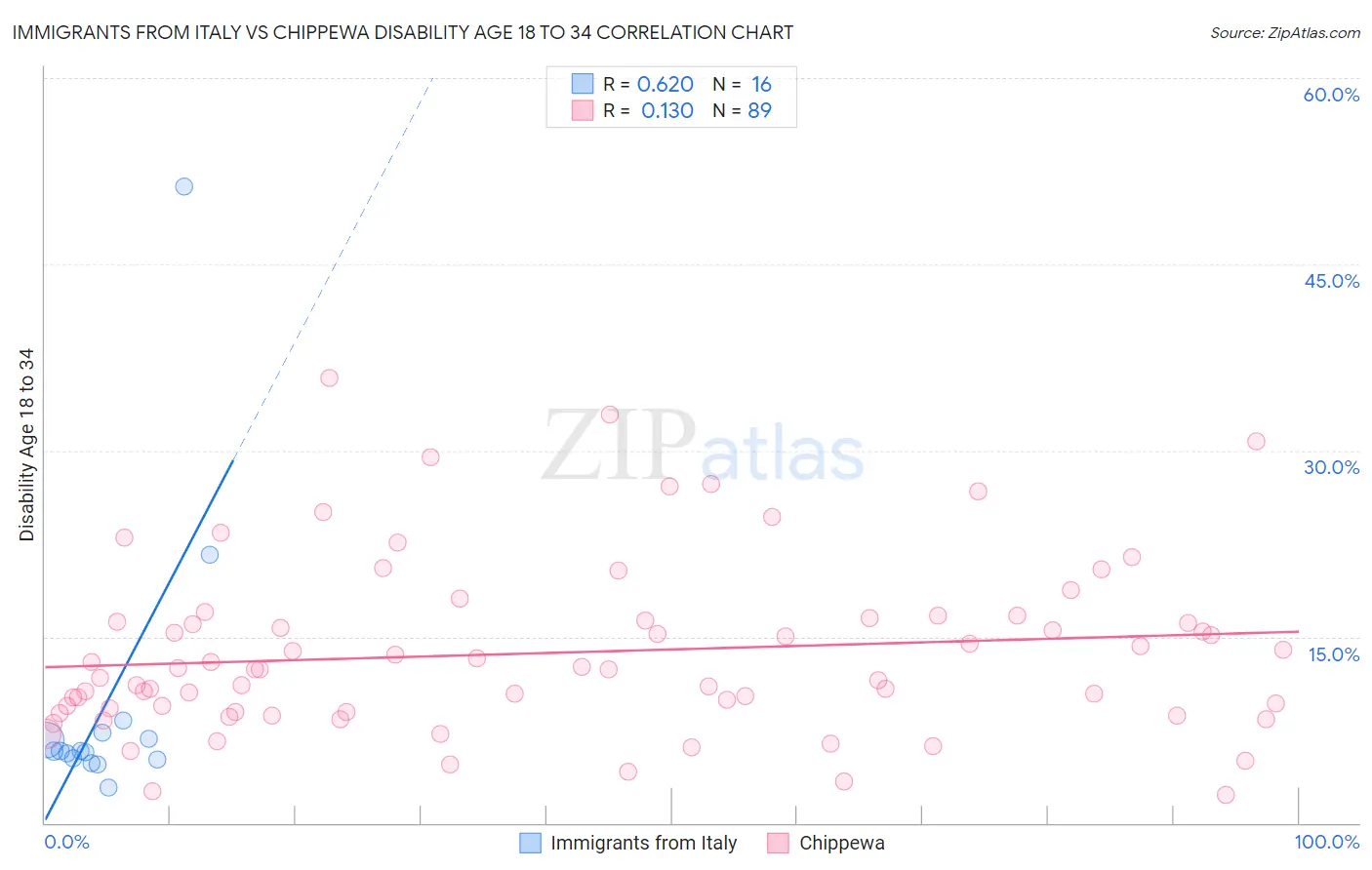 Immigrants from Italy vs Chippewa Disability Age 18 to 34