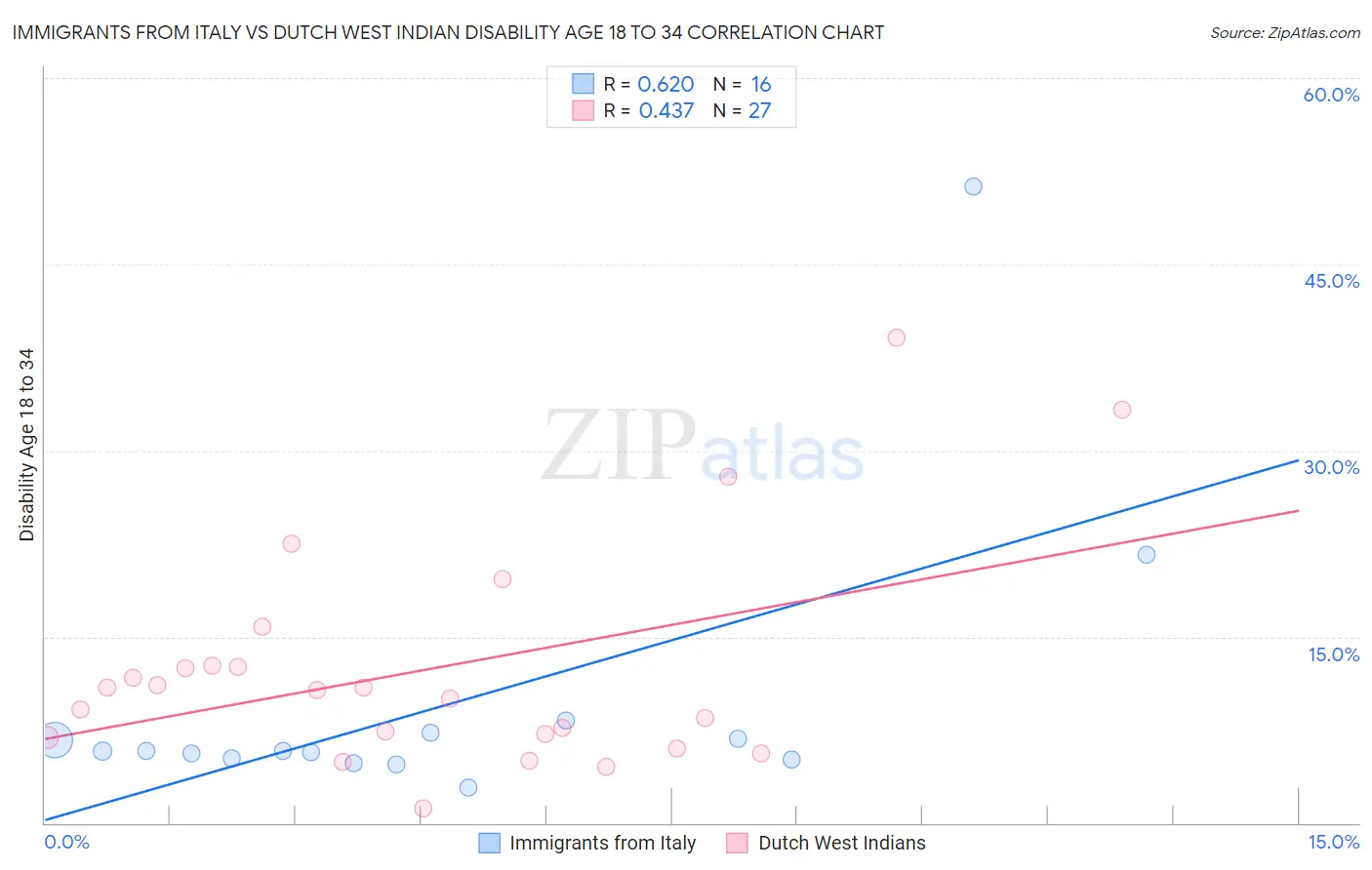 Immigrants from Italy vs Dutch West Indian Disability Age 18 to 34