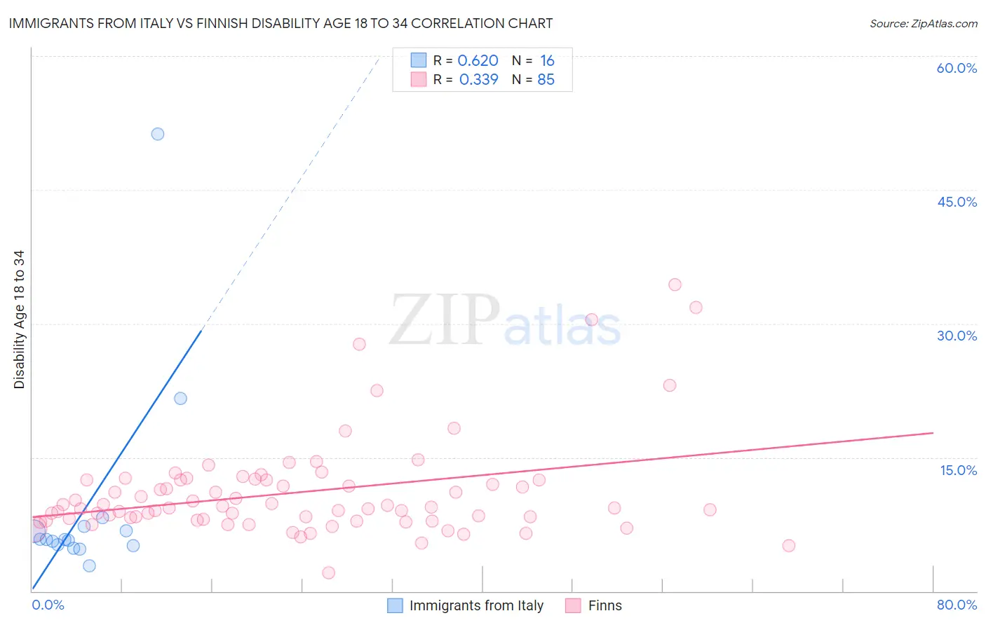 Immigrants from Italy vs Finnish Disability Age 18 to 34