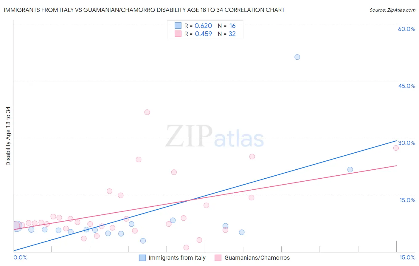 Immigrants from Italy vs Guamanian/Chamorro Disability Age 18 to 34