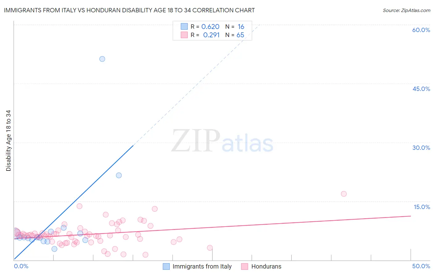 Immigrants from Italy vs Honduran Disability Age 18 to 34