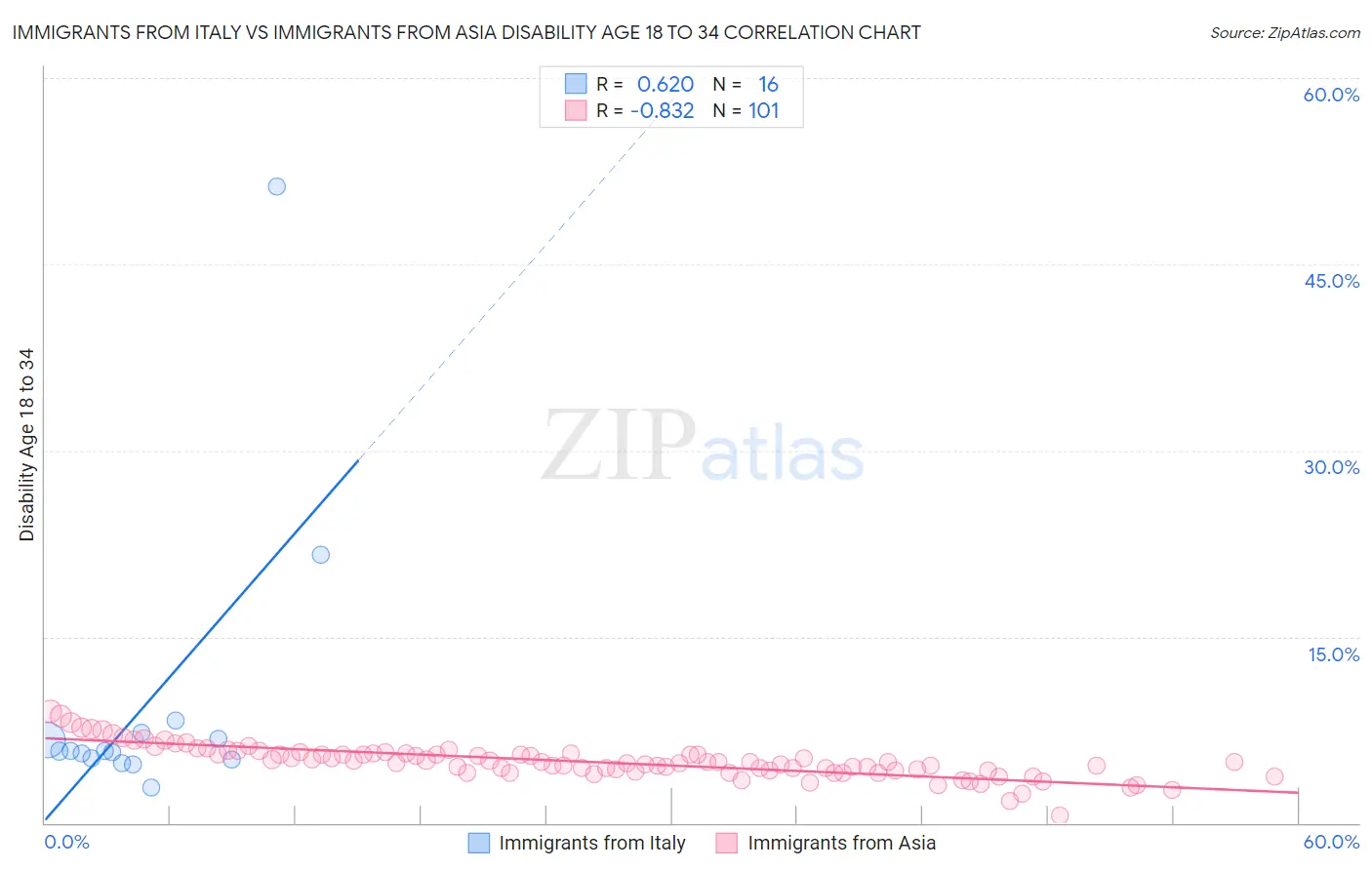 Immigrants from Italy vs Immigrants from Asia Disability Age 18 to 34