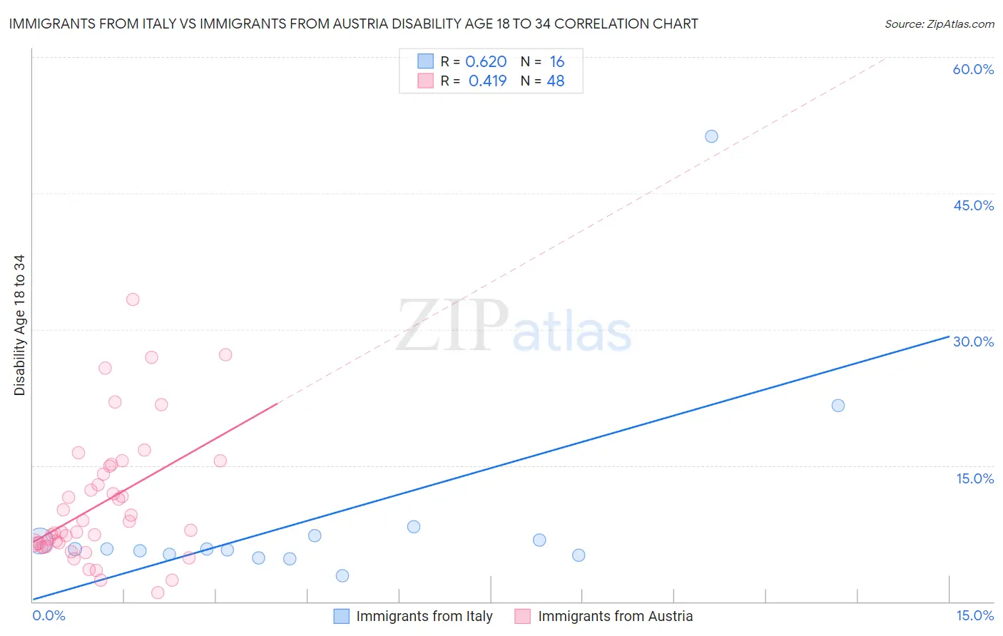 Immigrants from Italy vs Immigrants from Austria Disability Age 18 to 34