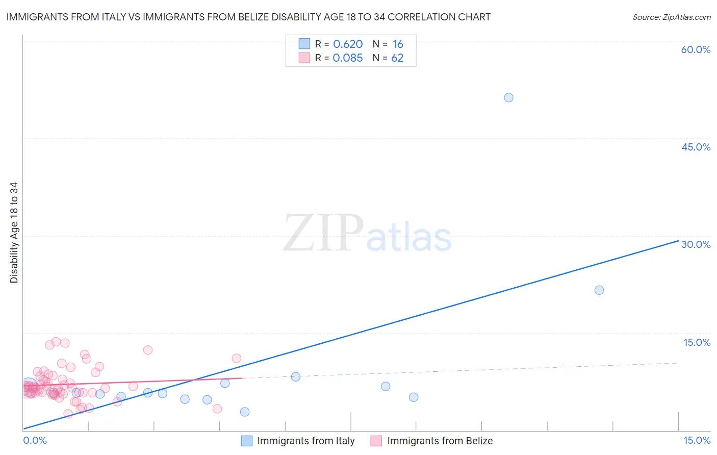 Immigrants from Italy vs Immigrants from Belize Disability Age 18 to 34