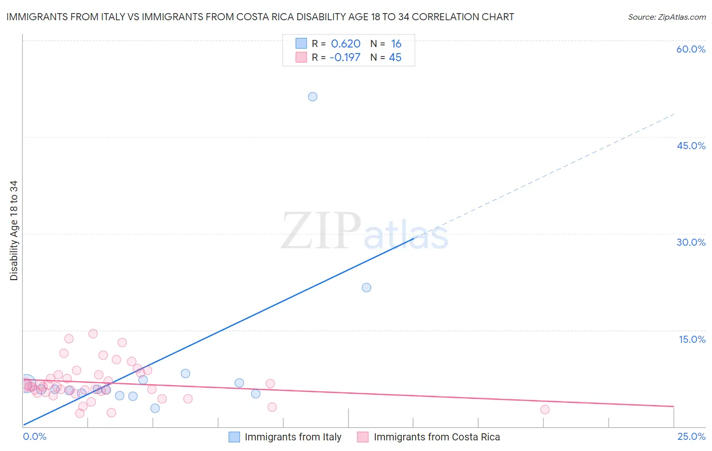 Immigrants from Italy vs Immigrants from Costa Rica Disability Age 18 to 34