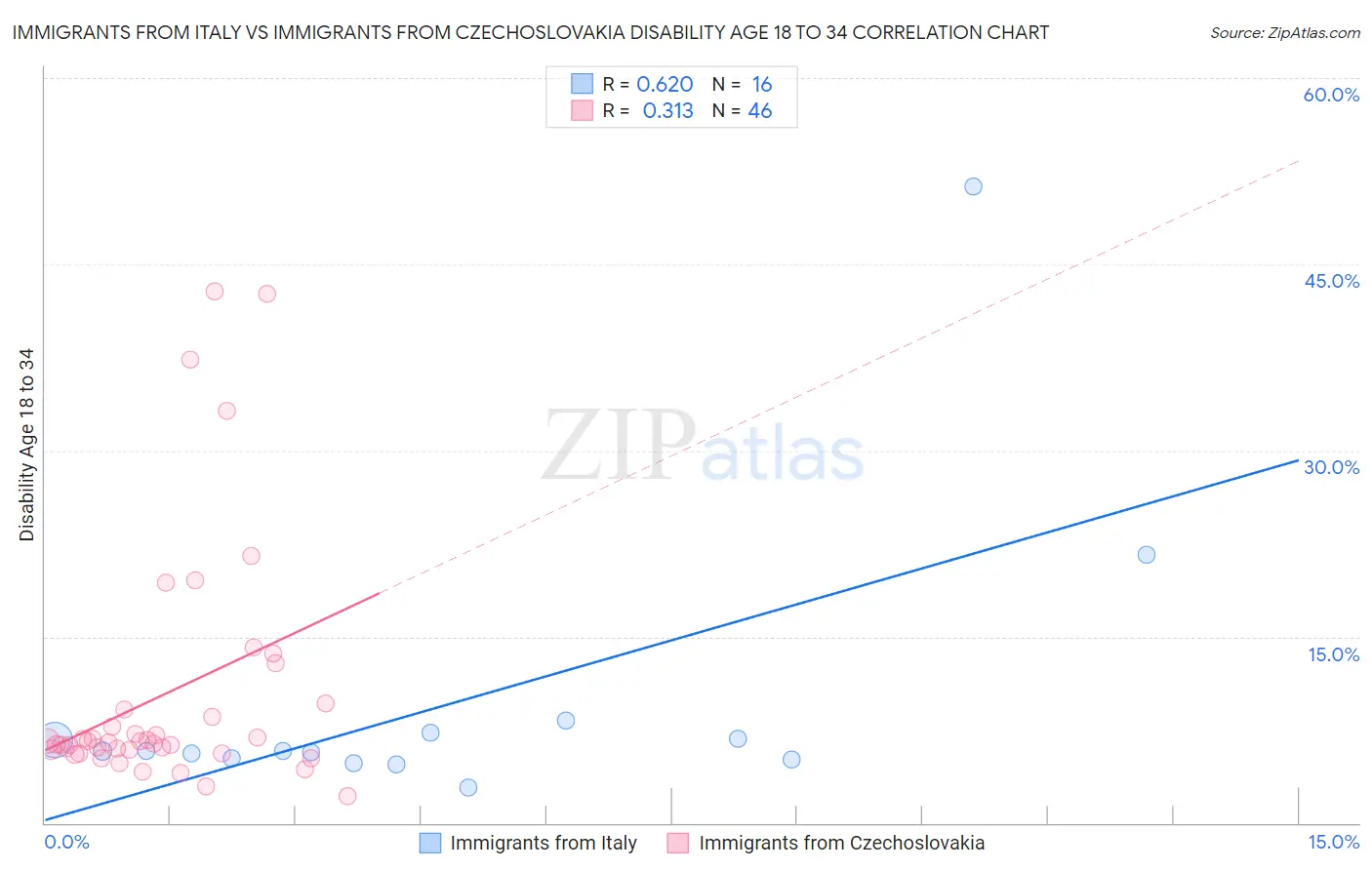 Immigrants from Italy vs Immigrants from Czechoslovakia Disability Age 18 to 34