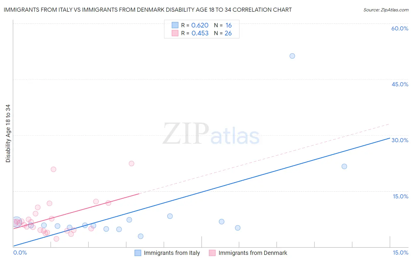 Immigrants from Italy vs Immigrants from Denmark Disability Age 18 to 34