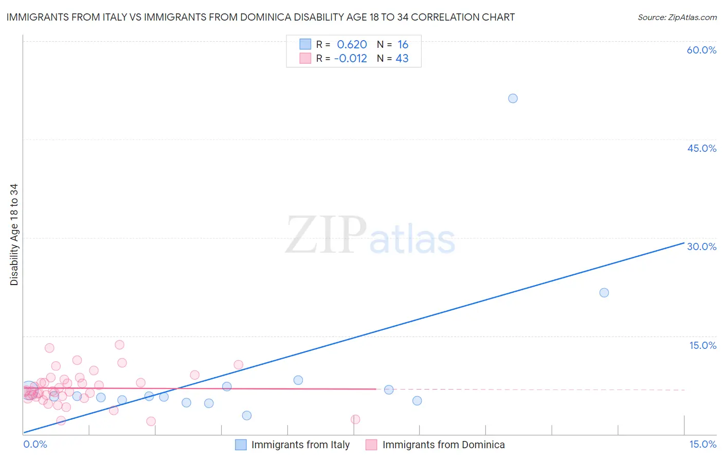 Immigrants from Italy vs Immigrants from Dominica Disability Age 18 to 34