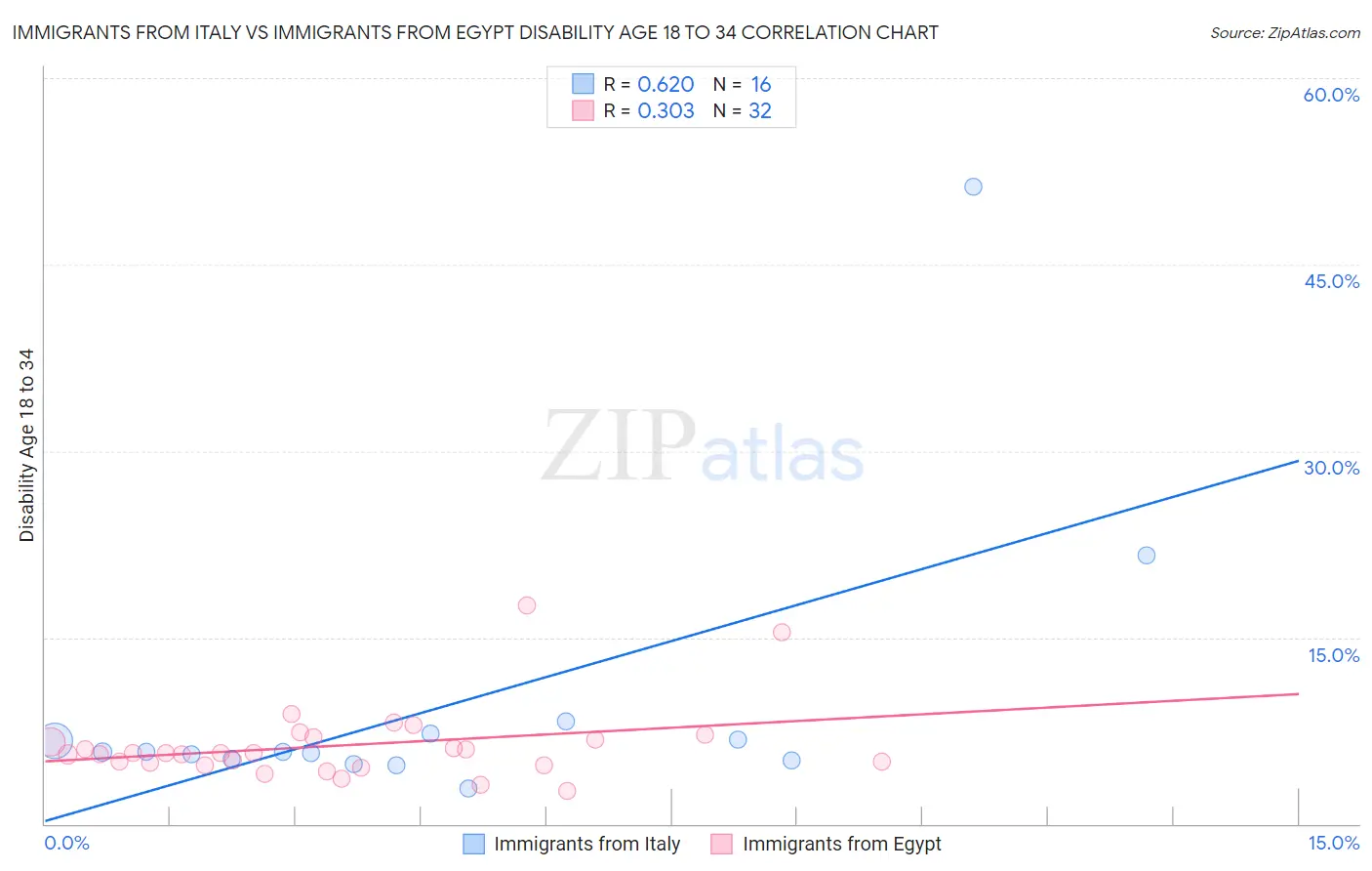 Immigrants from Italy vs Immigrants from Egypt Disability Age 18 to 34