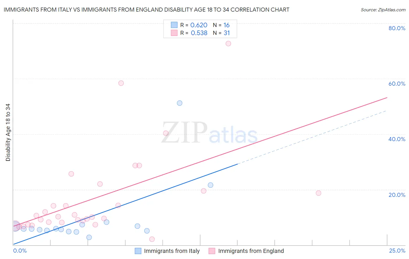 Immigrants from Italy vs Immigrants from England Disability Age 18 to 34