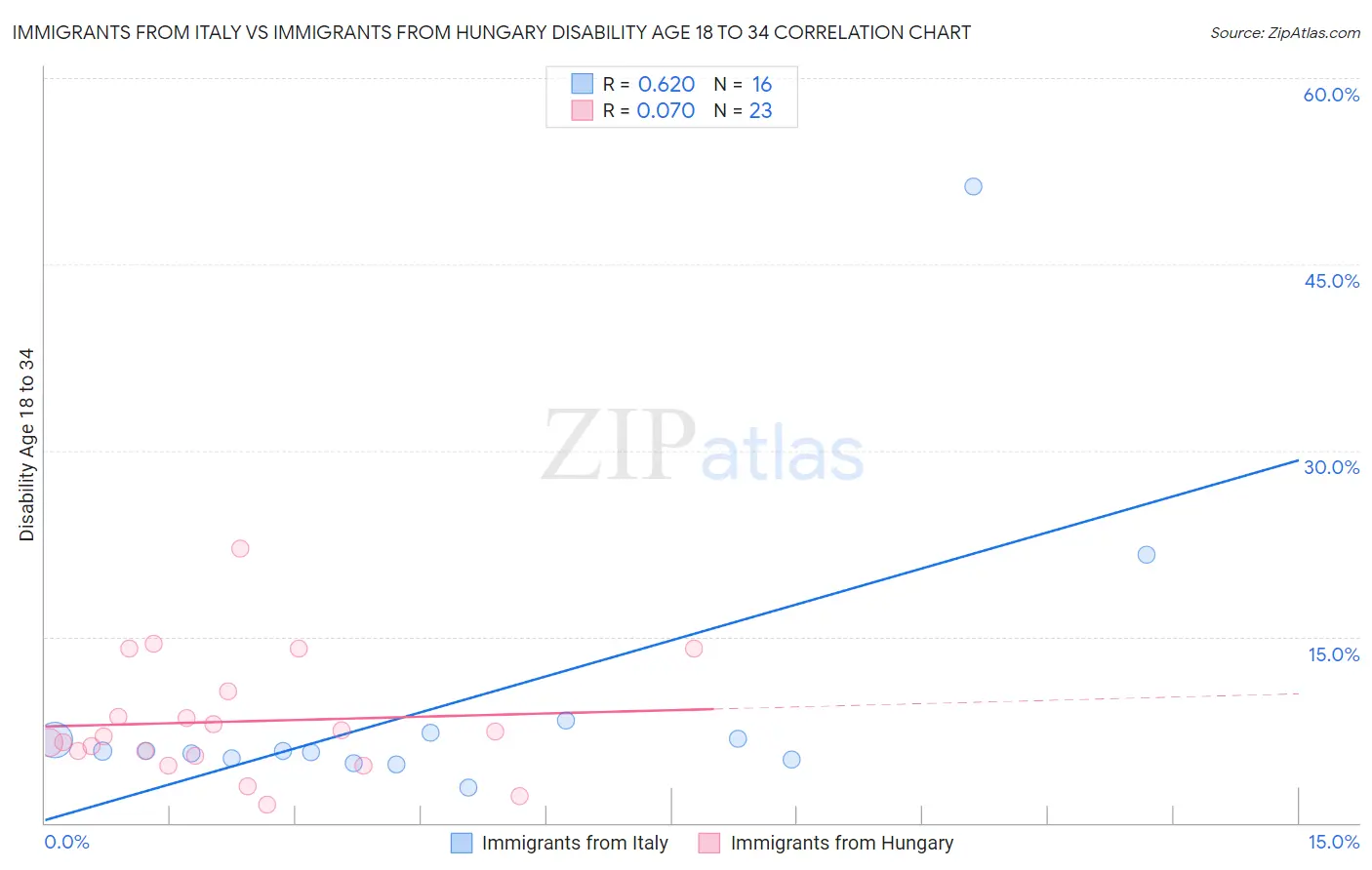 Immigrants from Italy vs Immigrants from Hungary Disability Age 18 to 34