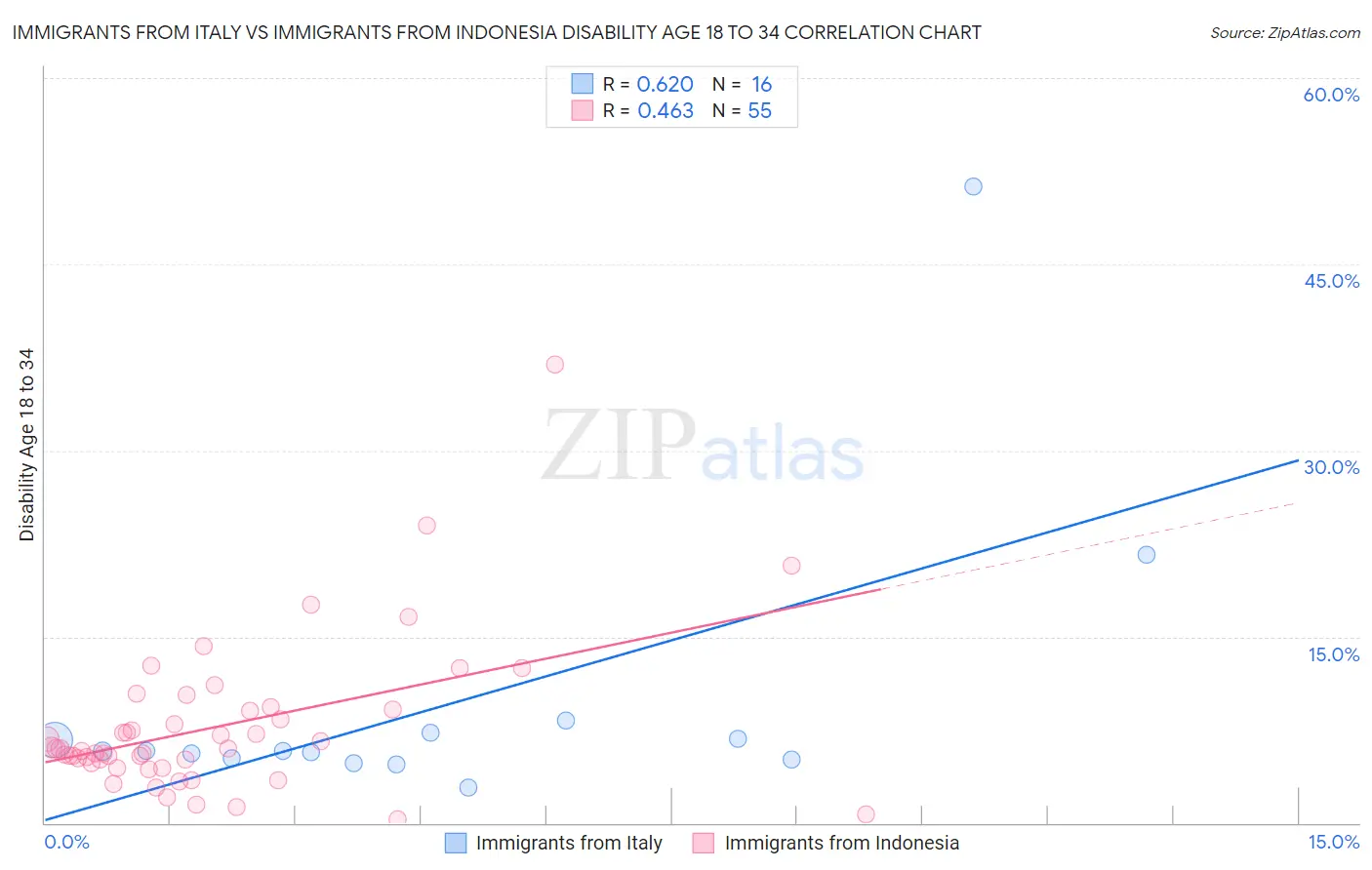 Immigrants from Italy vs Immigrants from Indonesia Disability Age 18 to 34