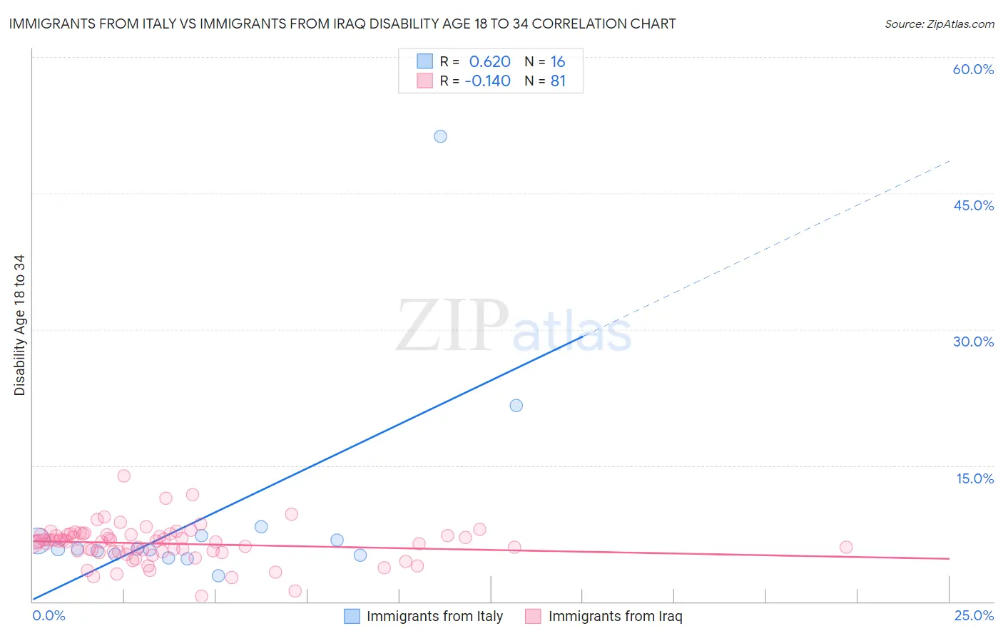 Immigrants from Italy vs Immigrants from Iraq Disability Age 18 to 34