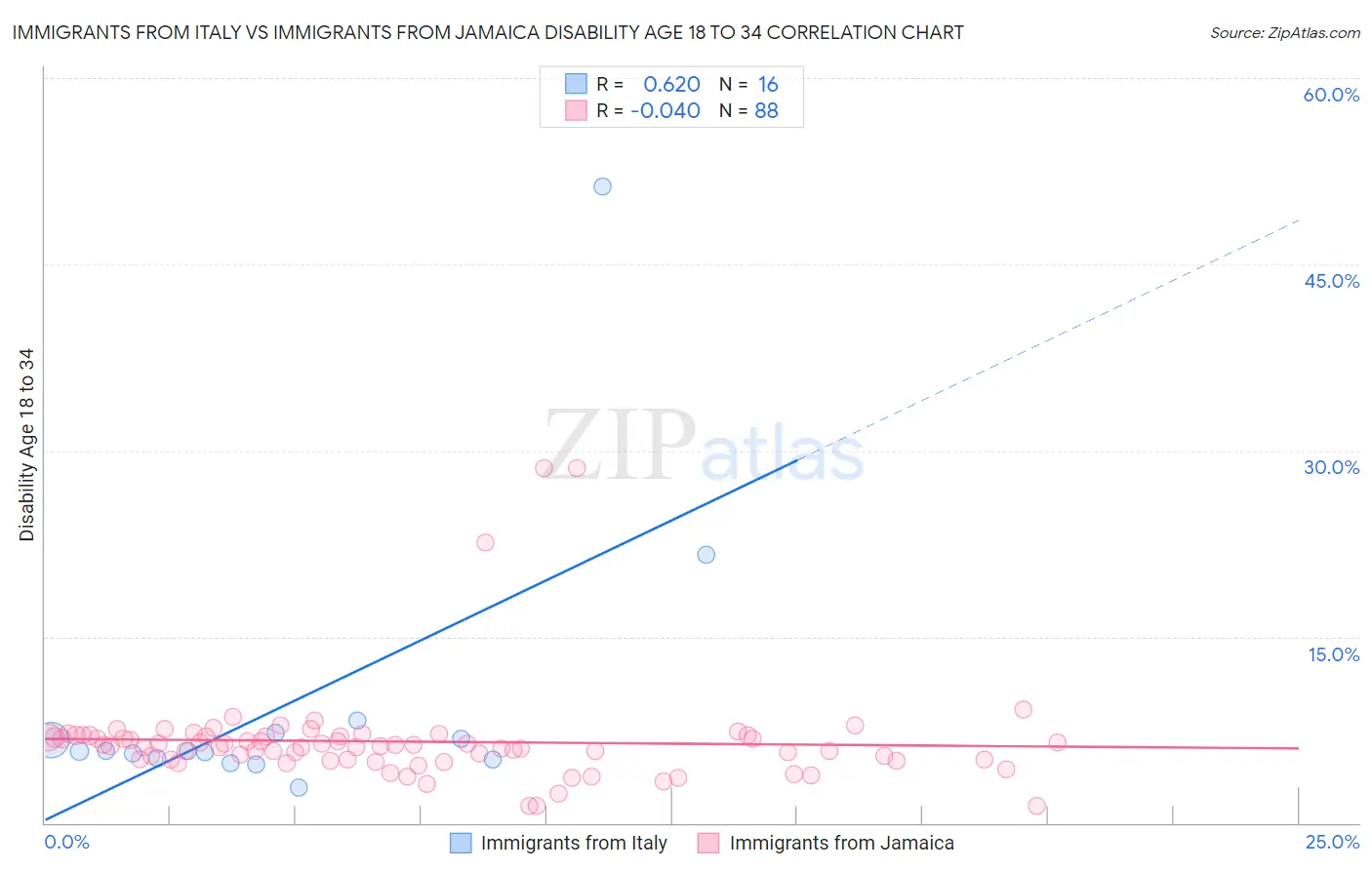 Immigrants from Italy vs Immigrants from Jamaica Disability Age 18 to 34