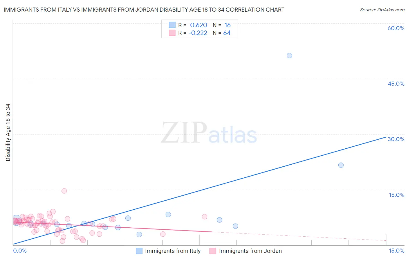 Immigrants from Italy vs Immigrants from Jordan Disability Age 18 to 34