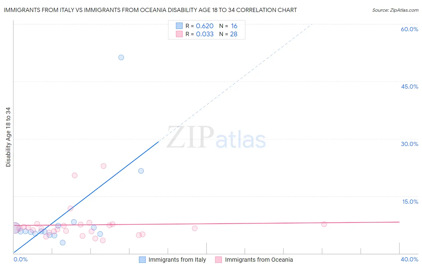 Immigrants from Italy vs Immigrants from Oceania Disability Age 18 to 34