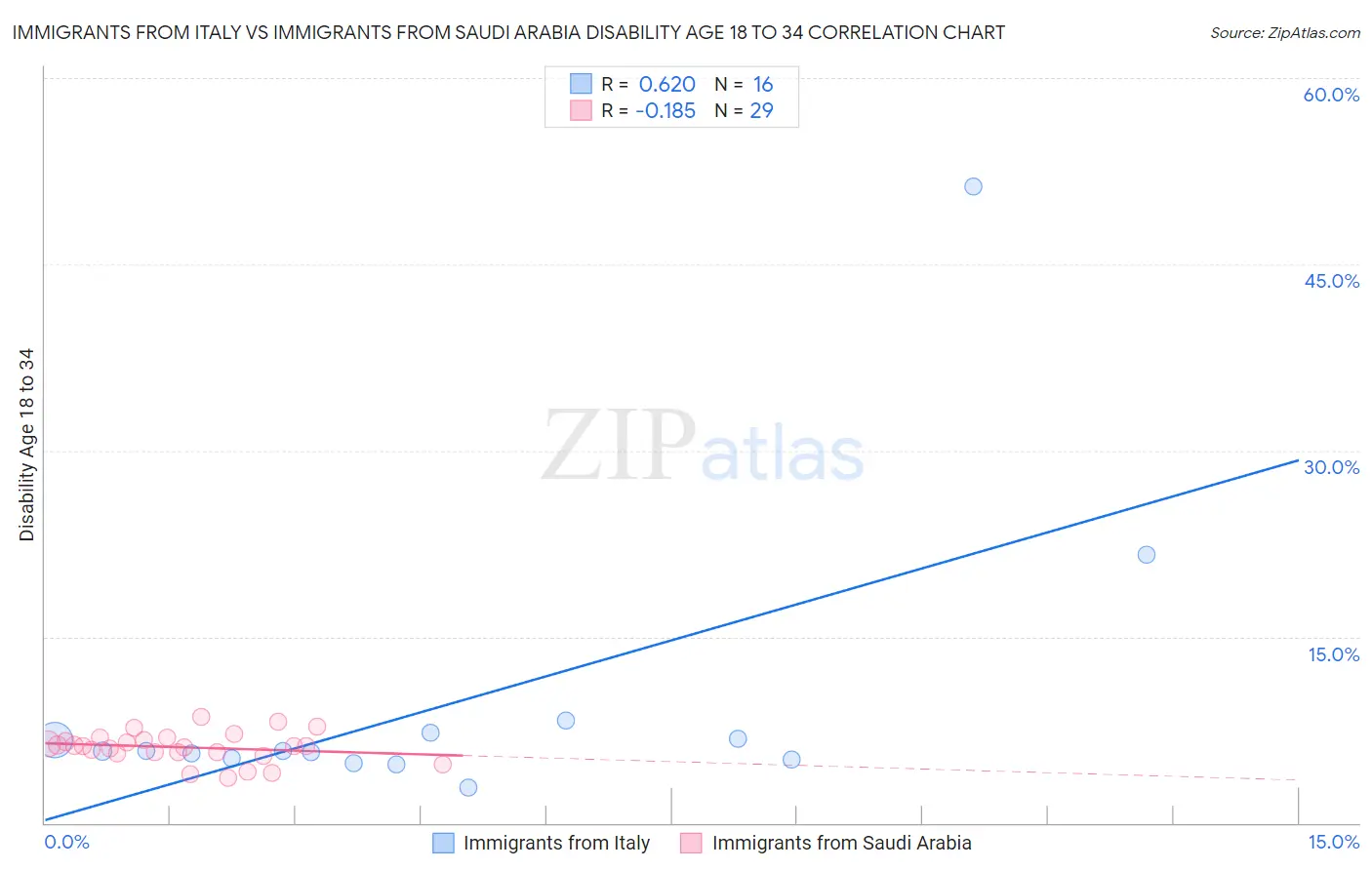 Immigrants from Italy vs Immigrants from Saudi Arabia Disability Age 18 to 34