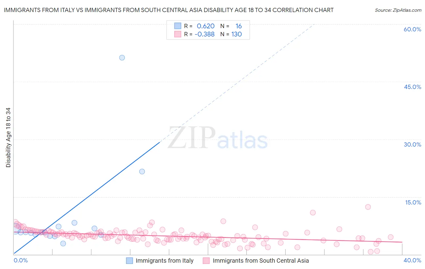 Immigrants from Italy vs Immigrants from South Central Asia Disability Age 18 to 34