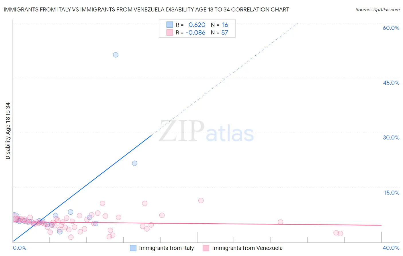 Immigrants from Italy vs Immigrants from Venezuela Disability Age 18 to 34