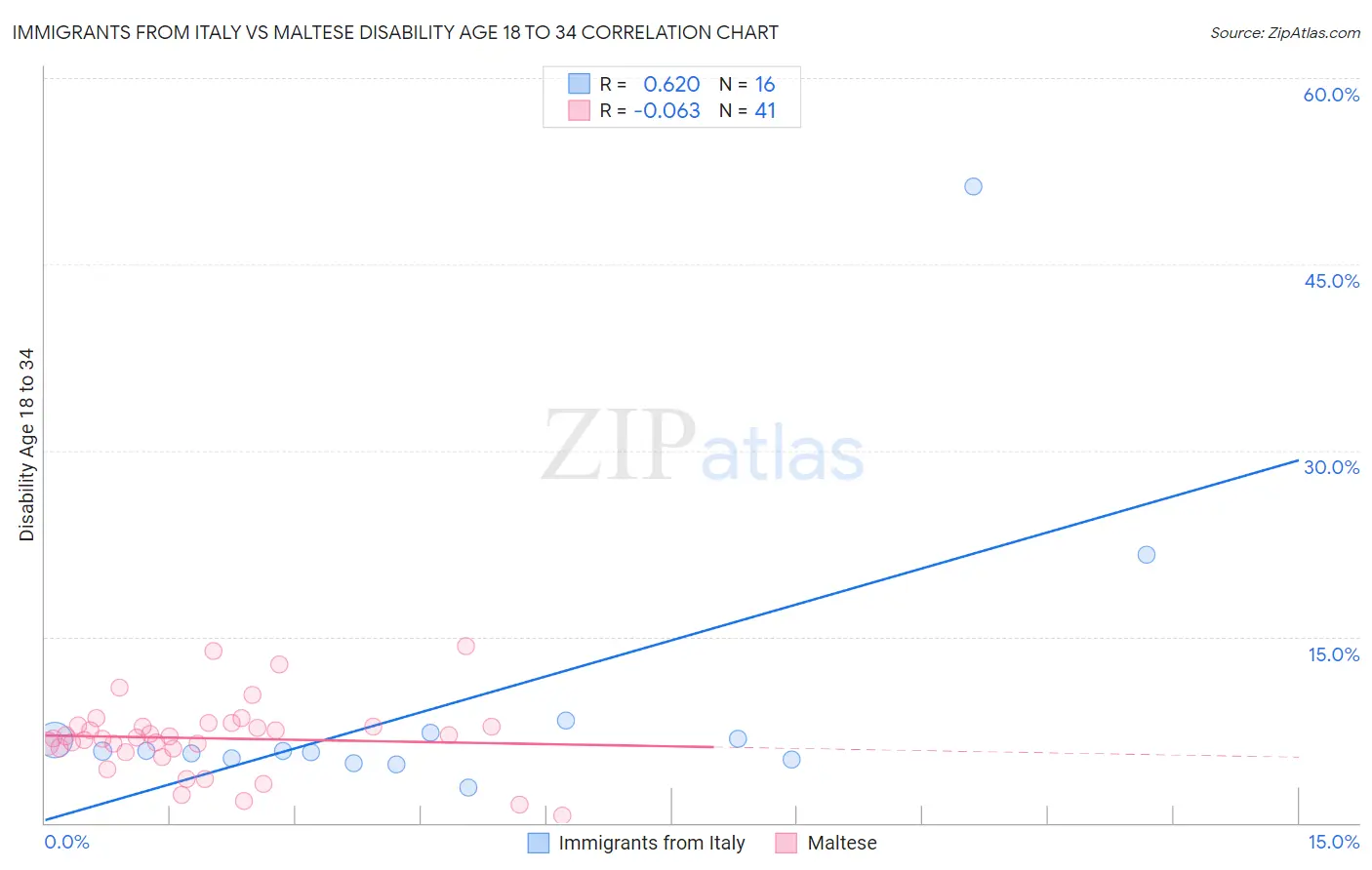 Immigrants from Italy vs Maltese Disability Age 18 to 34