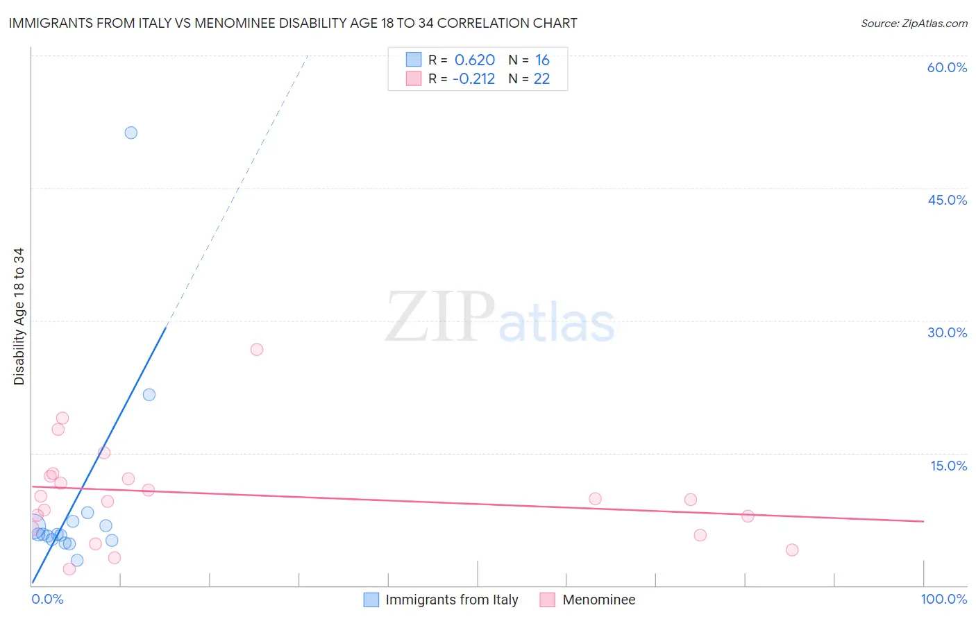 Immigrants from Italy vs Menominee Disability Age 18 to 34