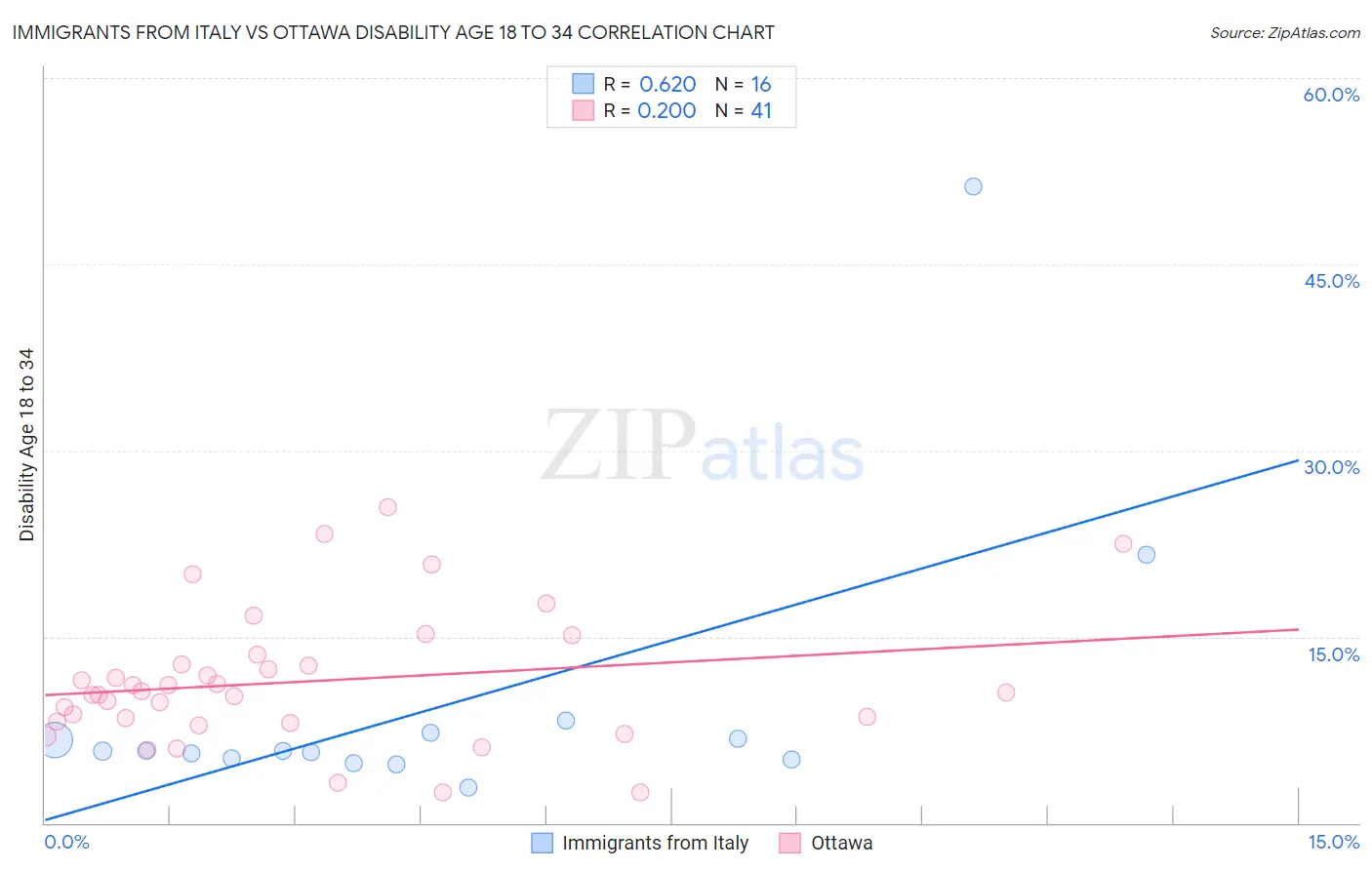 Immigrants from Italy vs Ottawa Disability Age 18 to 34