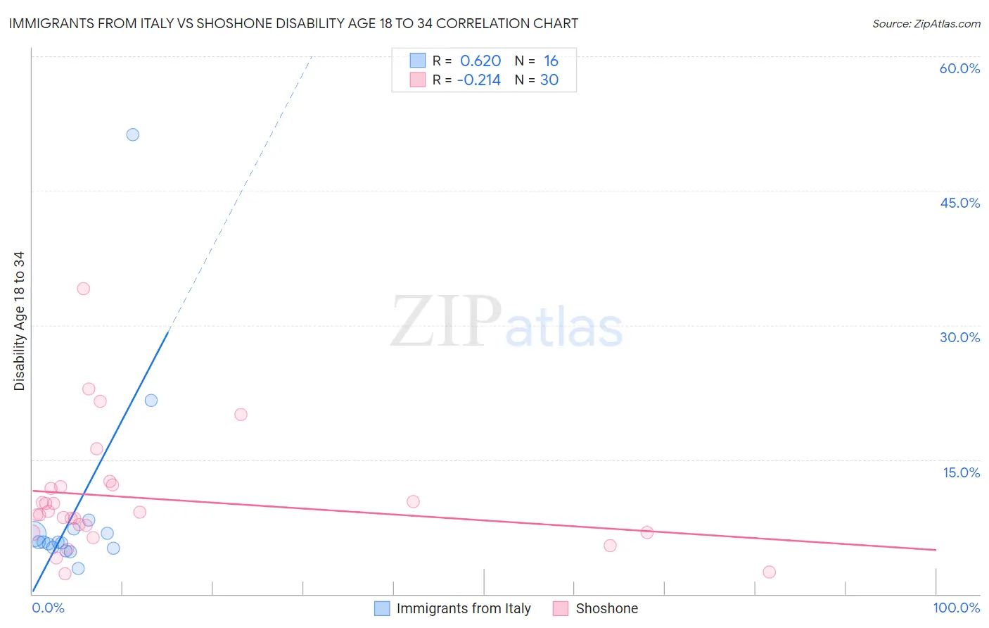 Immigrants from Italy vs Shoshone Disability Age 18 to 34